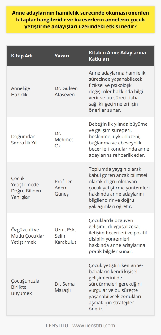 Hamilelik sürecinde anne adaylarına önerilen çeşitli kitaplar bulunmaktadır. Bu kitaplar, genellikle annelik hakkında bilgi veren, psikolojik ve sosyal destek sağlayan, çocuk yetiştirme konusunda pratik ve teorik bilgiler sunan eserlerdir. Okunması önerilen bu kitaplar annelerin kendi çocuk yetiştirme anlayışlarını yapıcı bir şekilde şekillendirme fırsatı sunarlar. Bu eserler, doğru veya yanlış yoktur, sadece çocuğun ihtiyaçlarına uygun bir ebeveynlik yaklaşımı vardır, ilkesini vurgularlar.   Bu önerilen eserler, aynı zamanda yetiştirme sürecinde annelere güvenilir bir rehberlik hizmeti sunarak, çocuklarının fiziksel, zihinsel ve duygusal gelişimlerini doğru yönlendirmelerine yardımcı olmaktadır. Ayrıca çocuğun kendine özgü bireyselliğini anlamalarını sağlayarak, özgün bir çocuğun ebeveynliğine rehberlik ederler. Bu nedenle, bu kitapların annelerin çocuk yetiştirme anlayışları üzerindeki etkisi, daha bilinçli, anlayışlı ve esnek ebeveynlik uygulamalarına yol açmaktadır.   Son yıllarda literatüre giren yoğun annelik kavramı, annelik rolünün her zamankinden daha fazla yoğunlaştığı ve zorlaştığı bir anlayışı temsil eder. Ancak bu annelik anlayışı, çocuğun kendini tanıma ve kişisel özelliklerini geliştirme fırsatını kısıtladığı gibi, annede de olumsuz etkilere yol açabiliyor. Bu nedenle, annelerin bu yoğun annelik anlayışından kaçınmaları ve çocuk yetiştirme sürecinde dengeli bir yaklaşım benimsemeleri önerilmektedir.  Lansman, S. (1989). Becoming a mother: Research on maternal identity from Rubin to the present. New York: Springer Publishing Company. bu eser, bilim ve psikoloji alanında anneliğin etkileri ve önemi üzerine birçok çalışmayı derleyen çok sayıda araştırmacının uzman görüşlerine yer vermektedir. Bu kitap, anneliği ve çocuk yetiştirme sürecini daha iyi anlamak için başvurulması gereken önemli bir kaynaktır. Sonuç olarak, hamilelik sürecinde okunması önerilen bu eserler ve diğerleri, annelerin çocuk yetiştirme anlayışları üzerinde önemli bir etkiye sahiptir ve daha sağlıklı bir annelik deneyimi için önemli bir kaynaktır.