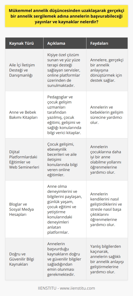 Mükemmel annelik düşüncesini gerçekçi bir annelik anlayışına dönüştürmek isteyen anneler için, kişiye özel çözüm sunan ve yüz yüze terapi desteği sağlayan Aile İçi İletişim Desteği ve Danışmanlığı servisleri bulunmaktadır. Bu hizmetler aynı zamanda online platformlar üzerinden de sunulmaktadır.   Bir diğer kaynak ise annelere çocuk eğitimi, gelişimi ve sağlığı konularında bilgi verici Anne ve Bebek Bakımı ile ilgili kitaplardır. Bu kitaplar çeşitli pedagoglar ve çocuk gelişim uzmanları tarafından yazılmış olup, annelerin ve bebeklerin gelişim sürecine yardımcı olabilirler.   Dijital platformlar üzerinden sunulan eğitimler ve web seminerleri (webinar) da, annelerin çocuklarına daha iyi bir anne olabilme yollarını öğrenmelerine yardımcı olabilir. Bunlar genellikle, çocuk gelişimi, ebeveynlik becerileri ve aile iletişimi konularında bilgi vermektedir.  Son olarak da, anne olma deneyimlerini ve bilgilerini paylaşan bloglar ve sosyal medya hesaplarıdır. Bu bloglar ve sosyal medya hesapları, annelerin günlük yaşamlarını, çocuk eğitimi ve yetiştirme konularındaki deneyimlerini, kendilerini nasıl geliştirdiklerini ve stresle nasıl başa çıktıklarını anlatmaktadır. Ancak, bu tür bilgilere başvururken doğru ve güvenilir bilgileri sağladığından emin olunması gerekmektedir.  Sonuç olarak, mükemmel annelik düşüncesi yerine, daha gerçekçi ve sağlıklı bir annelik anlamı oluşturmayı destekleyen pek çok kaynak bulunmaktadır. Bunlar arasında kitaplar, eğitimler, web seminerleri, danışmanlık hizmetleri, bloglar ve sosyal medya hesapları bulunmaktadır. Bu kaynaklar annelere, çocuk yetiştirme becerilerini geliştirmeleri, aile iletişimi ve çocuk bakımı konusunda daha bilinçli olmaları konusunda yardımcı olabilir. Ancak, her zaman doğru ve güvenilir bilgi kaynaklarını tercih edilmelidir.