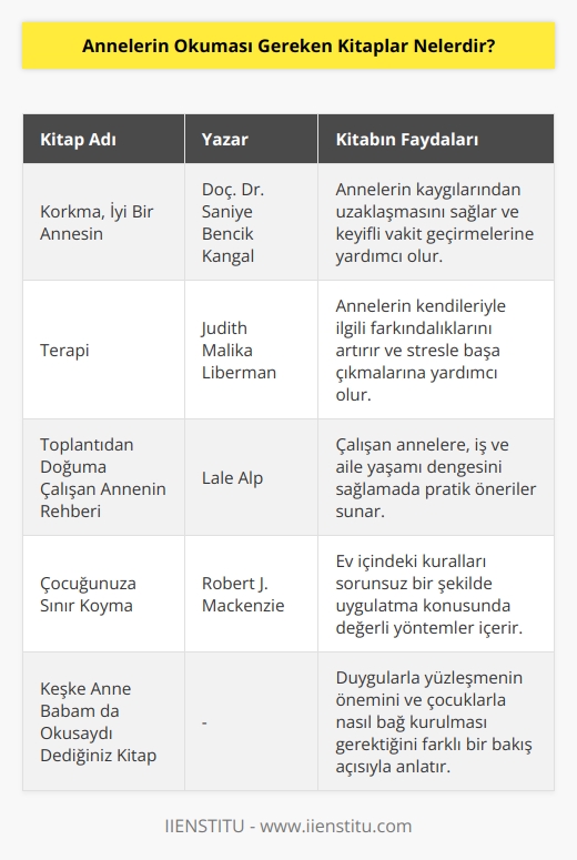 Annelere ve anne adaylarına keyifli vakit geçirerek kaygılarından uzaklaşmaları için Korkma, İyi Bir Annesin (Doç.Dr.Saniye Bencik Kangal),    Terapi (Judith Malika Liberman) ve Toplantıdan Doğuma Çalışan Annenin Rehberi (Lale Alp) kitaplarını tavsiye edebiliriz. Çocuğunuza Sınır Koyma (Robert J. Mackenzie) çocuğa ev içindeki kuralları sorunsuz uygulatma konusunda çok değerli yöntemler içeriyor. Duygularla yüzleşmenin önemini, çocuklara nasıl yaklaşılması ve onlarla nasıl bağ kurulması gerektiğini farklı bir bakış açışıyla anlatan “Keşke Anne Babam da Okusaydı Dediğiniz Kitap” ise annelere yardımcı olacak değerli bir kitap özelliğiyle listemizde yerini aldı.