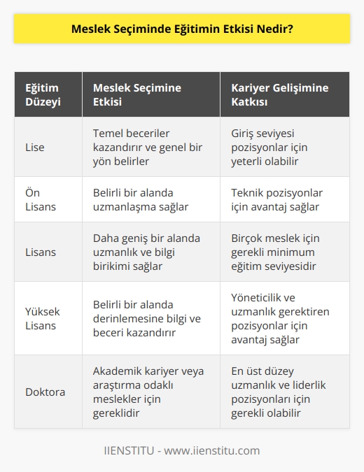 Eğitim,   nde önemli bir etken olarak kabul edilmektedir. Eğitim, kişinin nde önemli kriterlerin başında gelmektedir. Eğitim, kişilerin mezun olduğu okul, kazandıkları derece, kazandıkları beceri ve bilgiler gibi özellikleri belirler. Eğitim, kişinin kariyer yolculuğuna önemli bir yön verir. Eğitim, kişilerin aldıkları eğitimin niteliğine göre, iş aramalarında kendilerini daha çok özellikli ve cesur hissetmelerine sebep olur. Eğitim, kişilerin nde, kendilerini daha çok uygun bulacağı alanları belirlemesine yardımcı olur. Eğitim ayrıca, kişilerin kariyer hayatlarında başarıya ulaşmalarını da destekler. Eğitim, nde önemli bir etken olarak kabul edilmektedir.