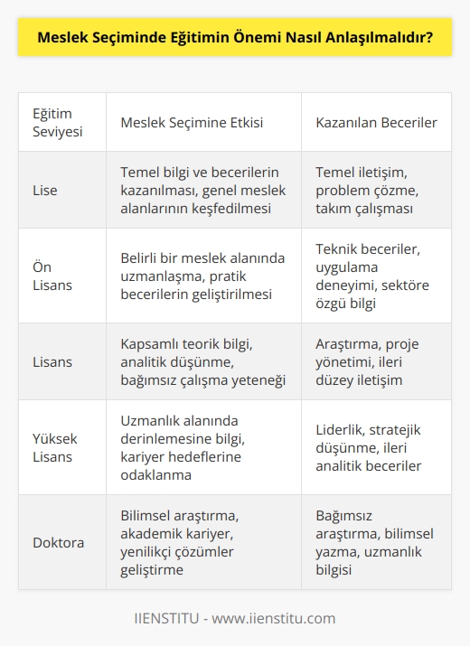 Meslek seçiminde   , kişinin kendisini geliştirmesi ve kariyer hedeflerini gerçekleştirmesi için önemli bir etkendir. Eğitim, kişinin kendi potansiyelini gerçekleştirmesine ve karar verme yeteneğini geliştirmesine yardımcı olur. Eğitim, kişinin meslek seçiminde doğru tercih yapmasını sağlar ve kendisine faydalı olan konulara daha fazla odaklanmasını sağlar. Ayrıca, meslek seçiminde eğitim, kişinin kariyer hedeflerine ulaşabilmesi için gereken becerileri ve yetenekleri kazanmasını sağlayarak onu destekler. Eğitim, kişinin meslek seçiminde gerçekçi hedefler koymasına ve bunları gerçekleştirebilmesi için gerekli zamanı ayırmasına yardımcı olur.