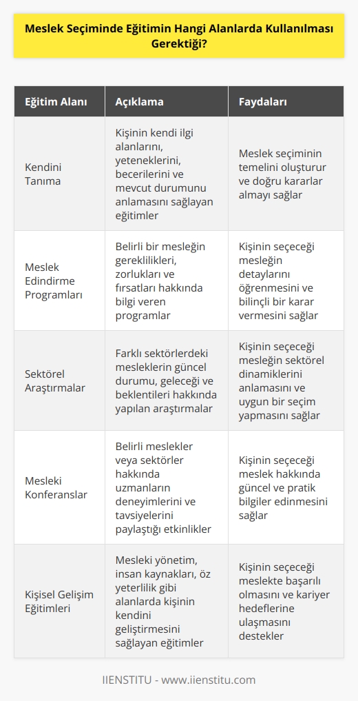 Meslek seçiminde eğitim, öncelikle kişinin kendisi ve çevresi hakkında bilgi sahibi olmasını sağlamak için kullanılmalıdır. Kişinin   nı, kariyer hedeflerini, zihinsel ve duygusal yeteneklerini, becerilerini ve mevcut durumunu anlamasını sağlayan eğitimler, meslek seçimlerinin temelini oluşturur. Meslek seçiminde ayrıca kişinin çalışma alanının gerekliliklerini ve fırsatlarını anlaması için meslek edindirme programları, sektörel araştırmalar, mesleki konferanslar ve online kaynaklar kullanılmalıdır. Kişinin meslek seçiminde ihtiyaç duyacağı diğer eğitimler arasında, mesleki yönetim, İK ve öz yeterlilik eğitimleri de yer almaktadır.