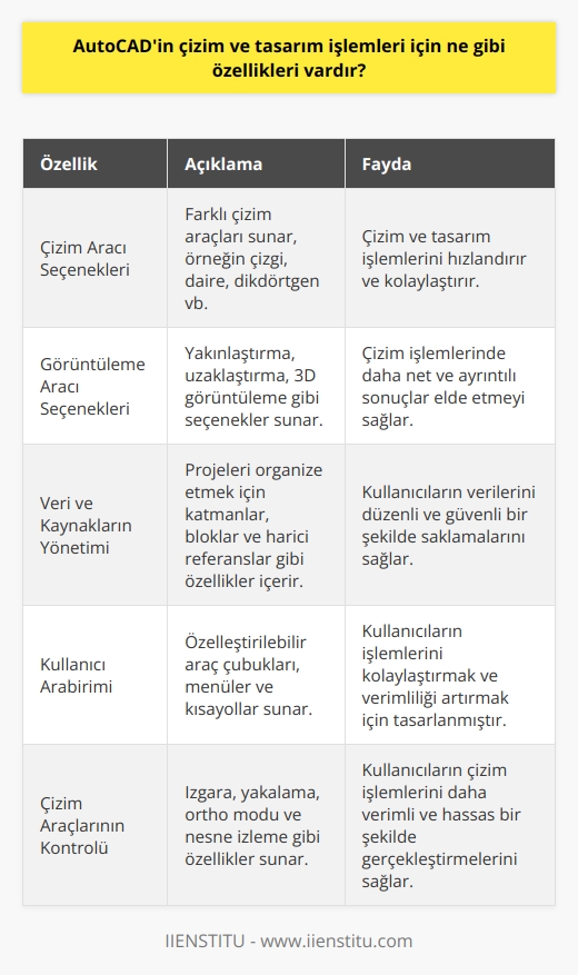 AutoCAD, profesyonel çizim ve tasarım işlemlerini kolaylaştırmak için çeşitli özellikler sunar. Özellikler arasında şunlar sayılabilir:  -Çizim aracı seçenekleri: Çizim aracı seçenekleri, çizim ve tasarım işlemlerini hızlandırmak için tasarlanmıştır.  -Görüntüleme aracı seçenekleri: Görüntüleme aracı seçenekleri, çizim işlemlerinde daha net sonuçlar elde etmek için kullanılır.  -Veri ve kaynakların yönetimi: Veri ve kaynakların yönetimi, kullanıcıların verilerini düzenli ve güvenli bir şekilde saklamalarını sağlar.  -Kullanıcı arabirimi: Kullanıcı arabirimi, kullanıcıların işlemlerini kolaylaştırmak için tasarlanmıştır.  -Çizim aracılarının kontrolü: Çizim aracılarının kontrolü, kullanıcıların çizim işlemlerini daha verimli bir şekilde gerçekleştirmelerini sağlar.  -Değişkenlerin kontrolü: Değişkenlerin kontrolü, çizim ve tasarım işlemlerinde daha hassas sonuçlar elde etmek için kullanılır.