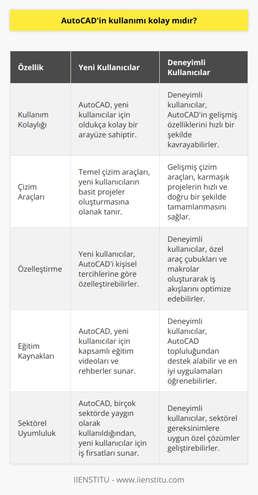 Cevap: Evet, AutoCAD kullanımı kolaydır. Yeni kullanıcılar için çok iyi bir    aracı olarak kullanılabilir ve daha önce kullanılmış olan kullanıcılar için de karmaşık çizimlerin yapılmasını kolaylaştıran özellikleri vardır.