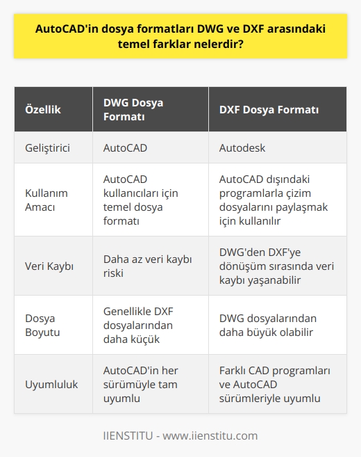 DWG ve DXF Dosya Formatları  **DWG Dosya Formatı** AutoCAD tarafından geliştirilen ve öncelikli olarak kullanılan DWG dosya formatı, çizim verilerini ve tasarım bilgilerini saklamak için kullanılır. DWG, AutoCADin tüm sürümleriyle doğrudan uyumlu olan yerel ve en yaygın kullanılan dosya formatıdır. DWG formatı, vektör imajları, metin, tablolar ve harici referanslar gibi 2D ve 3D AutoCAD çizimlerinin tüm özelliklerini destekler.  **DXF Dosya Formatı** Dışa Aktarılabilir Çizim Dosyası (Drawing Exchange Format) olarak adlandırılan DXF, Autodeskin DWG dosya formatından bağımsız ve farklı bilgisayar platformları arasında veri paylaşmak amacıyla geliştirilmiştir. DXF dosyaları, AutoCAD ve diğer CAD programlarıyla uyumlu olup, DWG dosyalarından daha geniş bir uygulama yelpazesi sunar.  **DWG ve DXF Arasındaki Farklar** DWG ve DXF dosya formatları arasındaki temel farklar şu şekildedir:  1. **Kullanım Amacı:** DWG, AutoCAD kullanıcıları için temel dosya formatı olup, daha yüksek performans ve dosya boyutu verimliliği sağlar. DXF ise, AutoCAD dışındaki programlarla çizim dosyalarını paylaşmak için kullanılır.  2. **Veri Kaybı:** DWGden DXFye dönüşüm sırasında veri kaybı yaşanabilir, çünkü DWG dosyaları daha karmaşık nesneleri ve özellikleri destekler, DXF ise daha basit veri yapısına sahiptir.  3. **Dosya Boyutu:** DWG dosyaları, verileri sıkıştırma yöntemi nedeniyle genellikle DXF dosyalarından daha küçük olur.  4. **Uyumluluk:** DWG, AutoCAD programının her sürümüyle tam uyumludur. DXF ise, farklı CAD programlarıyla ve AutoCAD sürümleriyle uyum sağlamak için tasarlanmıştır.  Özetle, DWG ve DXF dosya formatları arasındaki temel farklar kullanım amacı, veri kaybı, dosya boyutu ve uyumluluk konularında ortaya çıkmaktad. AutoCAD kullanıcıları için DWG, daha yüksek performans ve dosya boyutu verimliliği sunarken, DXF dosya formatı AutoCAD dışındaki programlarla veri paylaşmak için daha uygun bir seçenektir.