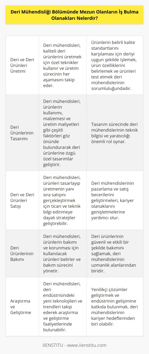 Deri Mühendisliği mezunları tarafından kolayca iş bulma olanakları şunlardır:  1. Deri ve Deri Ürünleri Üretim: Deri mühendisleri, kaliteli deri ürünlerini üretmek için özel teknikler kullanır. Deri mühendisleri, deri ürünlerinin üretiminde, belirli kalite standartlarını karşılamak için deriyi uygun şekilde işlemekten, ürün özelliklerini belirlemekten, ürünün üretim sürecindeki her aşamasını takip etmekten ve ürünleri test etmekten sorumludur.  2. Deri Ürünlerinin Tasarımı: Deri mühendisleri, deri ürünlerinin tasarımı ve geliştirilmesi için özel teknikler kullanır. Deri mühendisleri, ürünlerin kullanımı, malzemesi ve üretim maliyetleri gibi çeşitli faktörleri göz önünde bulundurarak deri ürünlerine özgü özel tasarımlar tasarlayabilir.  3. Deri ve Deri Ürünleri Satışı: Deri mühendisleri, deri ve deri ürünleri satışı alanında da çalışabilir. Deri mühendisleri, ürünleri tasarlayıp üretmek ve satışını gerçekleştirmek için ticari ve teknik bilgi edinmeye dayalı    geliştirebilir.  4. Deri Ürünlerinin Bakımı: Deri mühendisleri, deri ürünlerinin güvenli bakımını sağlamak için özel teknikler kullanabilir. Deri mühendisleri, ürünlerin bakımı ve korunması için kullanılacak ürünleri belirler ve ürünlerin bakımını gerçekleştirir.
