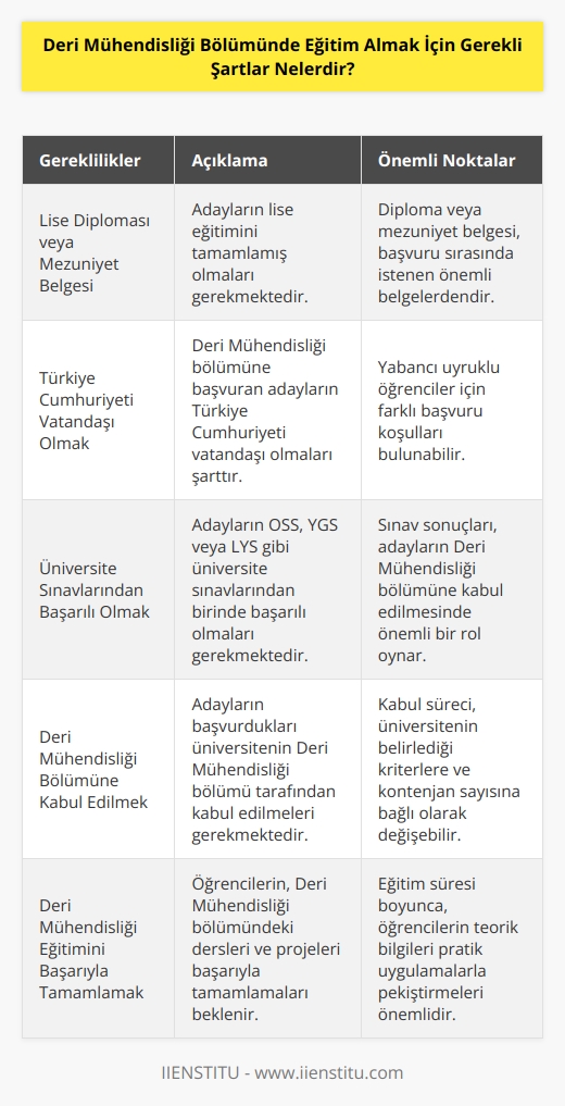 1. Lise diploması veya mezuniyet belgesi; 2. Türkiye Cumhuriyeti vatandaşı olmak; 3. Üniversite sınavlarından (ÖSS, YGS, LYS) başarılı olmak; 4. Deri Mühendisliği bölümüne kabul edilmek; 5. Deri Mühendisliği eğitimini başarıyla tamamlamak; 6. İş güvenliği ve sağlığı eğitimi almak; 7. Deri Mühendisliği alanında staj deneyimleri kazanmak; 8. Gerekli tez veya proje çalışmasını tamamlamak; 9. Deri Mühendisliği alanında mezuniyet belgesi almak.