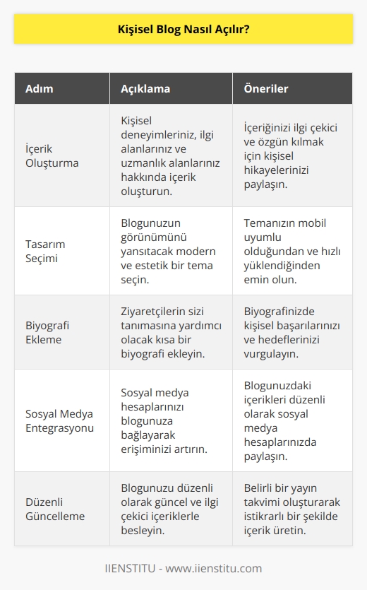 Bir kişisel blog, kişisel bilgilerinizi içermelidir. Sosyal medya hesaplarınız veya iletişim bilgileriniz blog sayfanızın önemli bileşenlerindendir. Kişisel blog sayfanız için tema seçimi son derece önemlidir. Modern görünümlü bir tema, ilk sayfada sunacağınız kişisel biyografiniz ve merakı arttıracak başlıklar ile popüler bir kişisel blog sayfasının ilk adımlarını atmış olabilirsiniz.