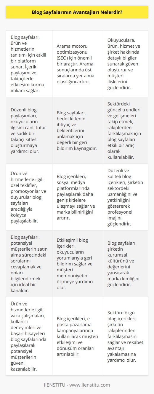 1. Blog sayfaları, ürünleri veya hizmetleri öne çıkarmak için kullanılabilecek mükemmel bir araçtır.   2. İçerik paylaşımını ve etkileşimli bir şekilde takipçilerin etkileşimini kolaylaştırır.  3. SEO için önemli bir araçtır ve arama motorları tarafından gösterilme olasılığını artırır.  4. Arka plan hakkında bilgi sağlar ve okuyuculara hizmetleriniz, ürünleriniz veya hizmetleriniz hakkında daha fazla bilgi edinme olanağı verir.  5. Müşteri ilişkilerini geliştirmek ve alışkanlıklarını oluşturmak için harika bir araçtır.  6. Müşterileriniz ve okuyucularınız arasında bir bağ kurmanıza izin verir.  7. İletişim, katılım ve ziyaretçi sayısını artırmak için önemli bir araçtır.  8. Müşterilerinizin sorunlarını daha iyi anlamanıza ve çözümler üretmeye yardımcı olur.