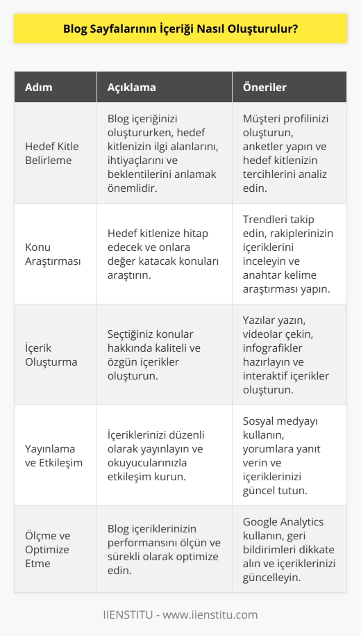 Blog sayfalarının içeriği oluşturmak için pek çok farklı yol vardır. Öncelikle, hedef kitlenizi ve müşteri profilinizi belirlemelisiniz. Sonra, içeriğinizi oluşturmak için potansiyel konuları araştırmalısınız. Konularınızı seçtikten sonra, kaliteli içerik oluşturmak için kullanabileceğiniz pek çok kaynak mevcuttur. Bunlar arasında konu hakkında yazılar yazmak, araştırmalar yapmak, videolar oluşturmak, etkinlikler düzenlemek veya bağlantılar oluşturmak gibi farklı araçlar bulunur. İçeriğinizi oluşturduktan sonra, içeriğinizin yayınlanmasını ve okuyucularınızla etkileşimini sağlamak için belirli bir düzen ve zamanlama izlemeniz gerekir.