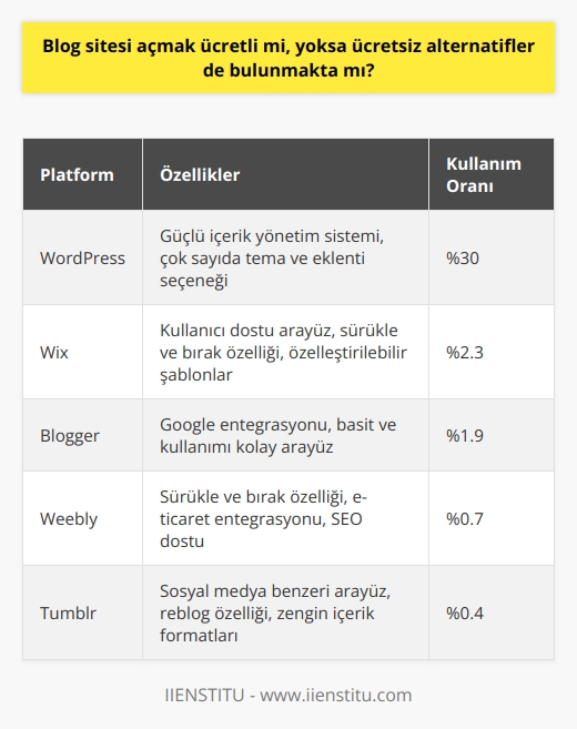 ve Ücretsiz Alternatifler  Blog kavramı ve popülaritesi  İnternetin hayatımıza girdiği ilk zamanlardan itibaren kullanılan blog terimi, son zamanlarda popülerliğini oldukça arttırmıştır. Neredeyse her kurumsal web sitesinin ayrı bir blog sayfası bulunmakta, kişisel blog sayfaları da insanların kendilerini ifade etmeleri ya da belli bir konu hakkında bilgi vermek amacıyla kullanılmaya başlamıştır. Bu bağlamda,  açmanın herhangi bir maliyeti olup olmadığı ve ücretsiz alternatiflerin bulunup bulunmadığı merak konusu olmaktadır.  Ücretsiz alternatifler  Ücretsiz dijital platformlar sayesinde bir blog sayfası açmak kolaylaşmıştır. Wix,   , Weebly ve WordPress gibi birçok dijital platform ücretsiz blog oluşturmak için farklı olanaklar sunmaktadır. WordPress, bu alanın en güçlü içerik yönetim sistemine sahip olarak öne çıkmakta ve internet siteleri arasında %30 civarında kullanım oranına ulaşmaktadır. Ayrıca, WordPress birçok ünlü şirket tarafından kullanıldığı gibi, kişisel kullanıcılar arasında da sıklıkla tercih edilmektedir.  WordPress ile ücretsiz blog açma süreci  WordPress üzerinden bir blog sayfası açmak için öncelikle blog sayfanızın içeriğine uygun bir tema seçerek başlayabilirsiniz. Ardından tema seçiminden sonra, benzersiz ve akılda kalıcı bir alan adı belirlemelisiniz. Alan adınıza karar verdikten sonra, ücretsiz plan seçeneği ile ilerleyebilirsiniz. Daha sonra, e-posta adresiniz, kullanıcı adınız ve güçlü bir şifre ile hesabınızı oluşturun ve e-posta kutunuza gelen doğrulama linki ile hesabınızı doğrulayarak bloglamaya başlayabilirsiniz.  Sonuç olarak, blog sayfası açmak isteyenler için ücretsiz alternatifler mevcuttur ve bu sayede kişiler, bilgi paylaşımı ya da kendilerini ifade etme amacıyla kolaylıkla blog siteleri oluşturabilirler. Ücretsiz blog açma imkanı sağlayan dijital platformlar sayesinde, blog sayfalarının etkili ve kapsamlı bir şekilde aktifleştirilmesi mümkün hale gelmektedir.