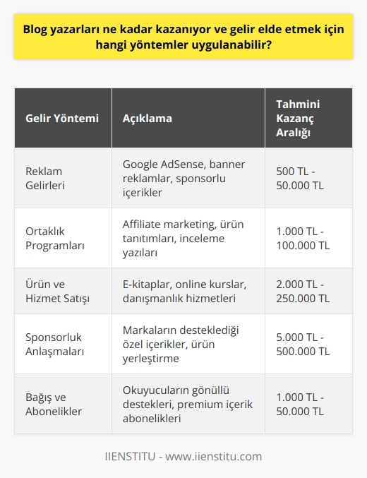 Blog Yazarlarının Kazancı ve Gelir Elde Etme Yöntemleri  İnternetin yaygınlaşmasıyla birlikte, blog yazarları günümüzde önemli bir gelir kaynağı elde edebilmektedir. Özellikle son dönemde popülerliği artan bloglar, yazarların farklı alanlarda bilgi ve deneyimlerini paylaşarak çeşitli kazanç yöntemlerine başvurdukları bir platform haline gelmiştir.  Bloglardan Kazanılan Gelirin Değişkenliği  Blog yazarlarının kazancı, oldukça değişkenlik gösterebilmektedir. Bazı bloglar yalnızca hobi amaçlı kullanılırken, diğerleri ise profesyonel çalışmalarla gelir elde etmeyi amaçlamaktadır. Bu durumda, sağlanan gelirler binlerce hatta milyonlarca TL arasında değişebilmektedir. Genel olarak etkili bir içerik ve yüksek takipçi sayısı ile doğru yöntemlerin uygulanması ile bloglar oldukça iyi bir gelir kaynağı oluşturabilir.  Reklam Gelirleri ve Ortağılık Programları  Bloglar için en sık uygulanan gelir elde etme yöntemlerinden biri, reklam gelirleridir. Blog yazarları, yazdıkları yazıların içine yerleştirdikleri Google AdSense reklamları aracılığıyla tıklama başına veya gösterim başına gelir elde edebilirler. Başka bir yöntem ise, blogun tematik olarak uyum sağladığı firmalarla yapılan ortaklık ve sponsorluk anlaşmalarıdır. Bu tür anlaşmalar doğrultusunda ürün tanıtımları, hizmet incelemeleri ve affiliate marketing yöntemiyle gelir elde edilir.   Ürün ve Hizmet Satışı  Bazı blog yazarları, kendi ürün ve hizmetlerini satarak gelir elde ederler. Eğitim ve danışmanlık hizmetleri, e-kitaplar, online kurslar gibi ürünler sunarak ek gelir sağlamak mümkündür. Bu tip satışlar genellikle blogun konusu ve yazarının uzmanlığına bağlı olarak değişiklik gösterir.  Sonuç olarak, blog yazarları farklı yöntemlerle gelir elde edebilmekte ve bu gelir miktarları, uygulanan stratejilere, blogun içeriğine ve takipçi sayısına bağlı olarak büyük değişkenlik gösterebilmektedir. Bloggelir elde etmek isteyen yazarlar, öncelikle içeriğe önem vererek takipçi kitlesini artırmalı ve doğru yöntemlerle bu kitlenin etkileşimini gelire çevirmelidir.