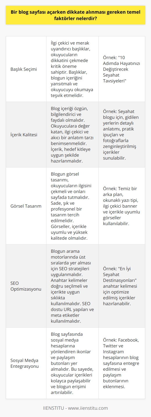 Başlık Seçimi ve İçerik Kalitesi  Blog sayfası açarken dikkate alınması gereken temel faktörlerin başında başlık seçimi gelir. Başlık, okuyucuların ilgisini çeken ve merak uyandıran bir şekilde hazırlanmalıdır. Ayrıca, blogun içeriği özgün ve kaliteli olmalı, okuyuculara faydalı bilgiler sunmalıdır.  Görsel Tasarım ve Kullanılabilirlik  Blogun görsel tasarımı ve kullanılabilirliği de büyük önem taşır. Göze hitap eden, sade ve profesyonel bir tasarım, okuyucuların blogda daha fazla vakit geçirmesini sağlar. Kullanıcı dostu bir arayüz ve hızlı yüklenen sayfalar, ziyaretçilerin memnuniyetini artırır.  SEO ve Anahtar Kelime Kullanımı  Blogun arama motorlarında üst sıralarda yer alması için SEO (arama motoru optimizasyonu) ve anahtar kelime kullanımı önemlidir. Hedef kelimelerin doğru seçilmesi ve yazılarda uygun sıklıkta kullanılması sayesinde, blog    çekebilir ve daha geniş kitlelere ulaşabilir.  Sosyal Medya Entegrasyonu ve İnteraktiflik  Günümüzde sosyal medya platformları, blogların tanıtımı ve etkileşimi için kritik bir rol oynar. Bu nedenle, blog sayfasında sosyal medya hesaplarına yönlendiren ikonlar ve paylaşım butonları kullanmak, ziyaretçilerin içerikleri kolayca paylaşabilmesine olanak tanır. Ayrıca, yorum bölümleri ve anketler aracılığıyla okuyucularla etkileşim sağlamak, sadık bir takipçi kitlesi oluşturulmasına yardımcı olur.  Düzenli Güncellemeler ve Zaman Yönetimi  Son olarak, blogu düzenli olarak güncellemek ve okuyucuların ilgisini canlı tutmak da büyük önem taşır. Yeni içerikler, belirli aralıklarla ve planlı bir şekilde eklenmelidir. Bu sayede, okuyucuların beklentilerine yanıt verilirken, zaman yönetimi açısından da verimli bir süreç işletilir. Tüm bu faktörler doğru bir şekilde değerlendirildiğinde, başarılı bir blog sayfası açmak mümkündür.