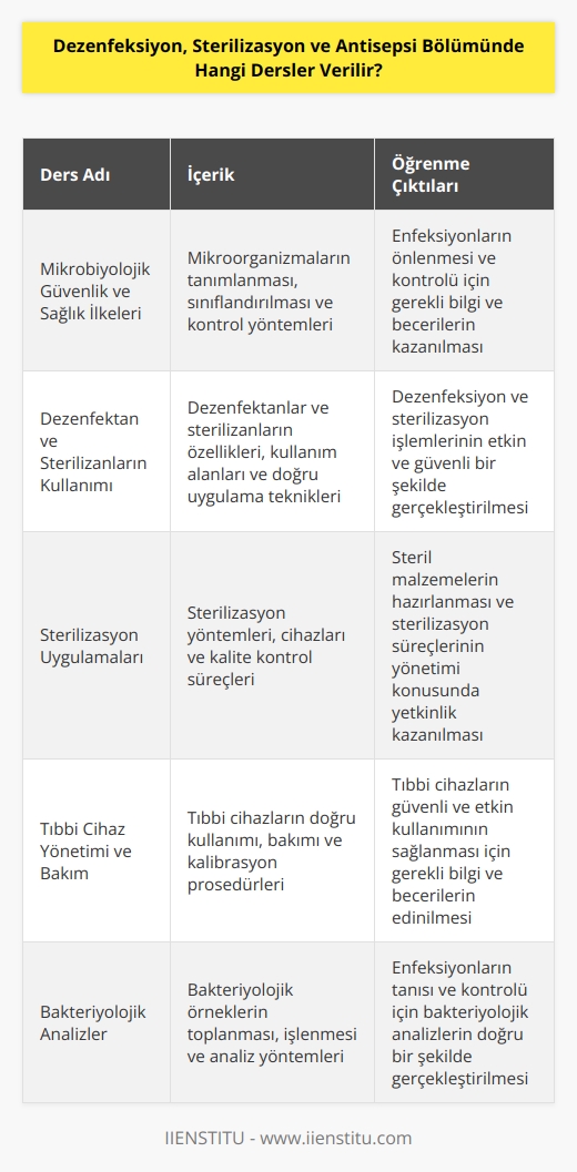 Dezenfeksiyon, sterilizasyon ve antisepsi alanında verilen dersler şunlardır:  • Mikrobiyolojik Güvenlik ve Sağlık İlkeleri  • Dezenfektan ve Sterilizanların Kullanımı • Sterilizasyon Uygulamaları • Tıbbi Cihaz Yönetimi ve Bakım • Dezenfeksiyon ve Sterilizasyon Prosedürleri • Antiseptiklerin ve Dezenfektanların Kullanımı • Özel Bakım Uygulamaları • Bakteriyolojik Analizler • Bakteriyolojik Kontrol ve Güvenlik • Kültür ve İzolasyon Teknikleri • İlaç ve Dezenfeksiyon Uygulamaları • Hasta Bakım Uygulamaları ve Güvenliği • Saydam Boya Teknikleri • Dezenfeksiyon ve Sterilizasyon Üniteleri.