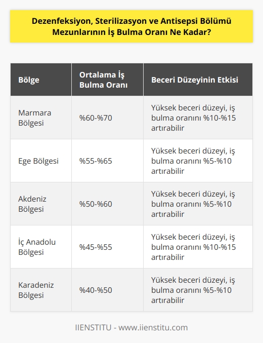 Dezenfeksiyon, sterilizasyon ve antisepsi bölümü mezunlarının iş bulma oranı bölgeye göre değişkenlik göstermektedir. Genel olarak, bu mezunların iş bulma oranı çok yüksek değildir. Ancak, bölgeye göre iş bulma oranlarında bazı farklılıklar olabilmektedir. Örneğin, bazı bölgelerde bu mezunların iş bulma oranının yüksek olduğu gözlemlenmektedir. Aynı zamanda, bu mezunların beceri düzeyleri ne kadar yüksek olursa, iş bulma olasılıkları o kadar artacaktır.