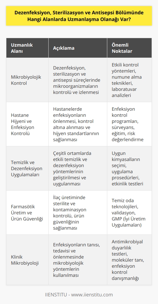 Dezenfeksiyon, sterilizasyon ve antisepsi alanında uzmanlaşma olanağı olan çok sayıda alan vardır. Bunlar arasında, mikrobiyolojik kontrol,   , hastane hijyeni, hastane enfeksiyon kontrolü, sağlık hizmetleri ve teknolojileri, biyoteknoloji, temizlik ve dezenfeksiyon uygulamaları, farmasötik üretim ve ürün güvenliği, kimyasal güvenlik, hastane dezenfeksiyonu, bulaşıcı hastalıkların kontrolü, toksikoloji, patoloji, klinik mikrobiyoloji, klinik  ve biyomedikal teknoloji gibi alanlar sayılabilir.
