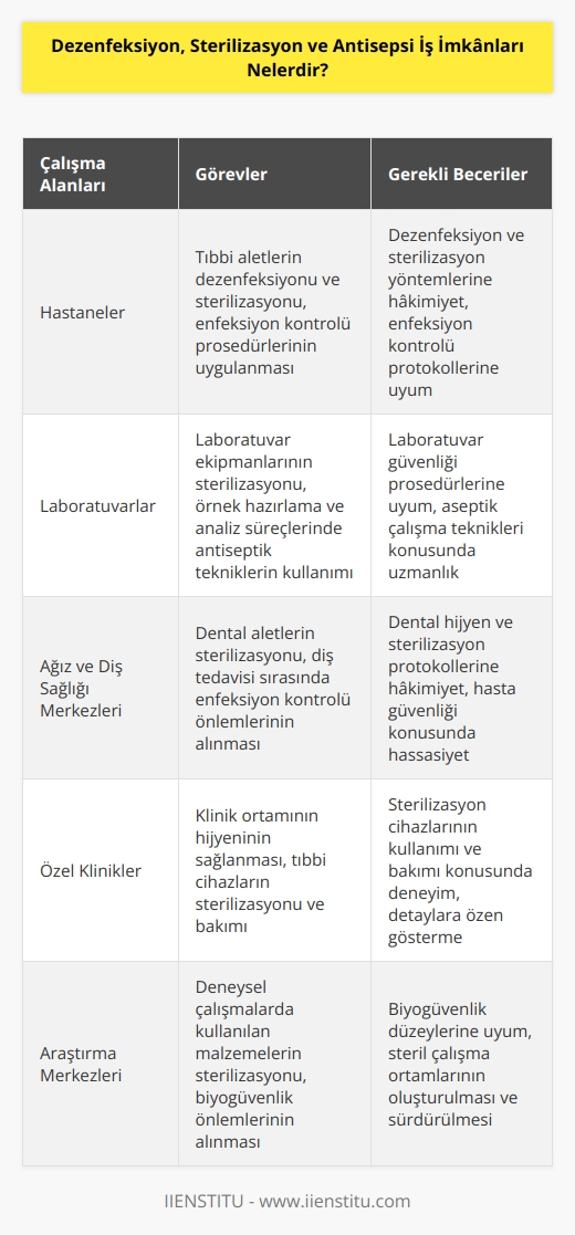 Bölümü bitiren öğrenciler 2 yıllık ön lisans diploması ve ‘Dezenfeksiyon, Sterilizasyon ve Antisepsi   ’ unvanına sahip olurlar. Mezuniyet sonrasında öğrenciler kamu ve özel kurumlarda çalışma imkânına sahipler. Bunlara hastaneler, laboratuvarlar, ağız ve diş sağlığı merkezleri örnek verilebilir.
