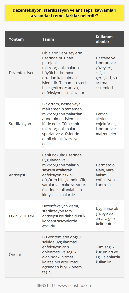Dezenfeksiyon, Sterilizasyon ve Antisepsi Kavramları  Dezenfeksiyon, sterilizasyon ve antisepsi; mikroorganizmaların kontrol altına alındığı veya yok edildiği işlemleri ifade ederken, yöntemler ve etkinlik düzeyleri açısından farklılıklar gösterir.  Dezenfeksiyon İşlemi  Dezenfeksiyon, objelerin ve yüzeylerin üzerinde bulunan patojenik mikroorganizmaların büyük bir kısmının ortadan kaldırılmasıdır. Bu işlemde, dezenfektan olarak adlandırılan kimyasal maddeler kullanılır. Tamamen steril hale getirmez; ancak, enfeksiyon riskini azaltır.  Sterilizasyon Süreci  Sterilizasyon ise, bir ortam, nesne veya malzemenin tamamen mikroorganizmalardan arındırılması işlemini ifade eder. Bu süreçte, tüm canlı mikroorganizmalar, sporlar ve virüsler de dahil olmak üzere yok edilir. Sterilizasyon yöntemleri, yüksek sıcaklık, basınç, kimyasal ajanlar ve radyasyon gibi çeşitli faktörleri içerebilir.  Antisepsi Uygulaması  Antisepsi, canlı dokular üzerinde uygulanan ve mikroorganizmaların sayısını azaltarak enfeksiyon riskini düşüren bir işlemdir. Antiseptikler; cilt, yaralar ve mukoza zarları üzerinde kullanılabilen kimyasal ajanlardır. Bu yöntem, dezenfeksiyona benzer; ancak, canlı dokulara uygulanabilmesi ve daha düşük konsantrasyonlarda etkili olması nedeniyle farklıdır.  Kıyaslama ve Kullanım Alanları  Dezenfeksiyon, genellikle hastane ve laboratuvar yüzeylerinde, sağlık gereçlerinde ve su arıtma sistemlerinde kullanılır. Sterilizasyon, cerrahi aletler, enjektörler ve laboratuvar malzemelerinde tercih edilen yöntemdir. Antisepsi ise, dermatoloji alanında, yara bakımında ve enfeksiyon kontrolünde önemli bir role sahiptir.  Sonuç olarak, dezenfeksiyon, sterilizasyon ve antisepsi; mikroorganizmaları kontrol etmek veya yok etmek için kullanılan yöntemler olsa da, amaca ve uygulanacak yüzeylere göre farklı etkinlik düzeyleri ve kullanım alanlarına sahiptir. Bu yöntemlerin doğru şekilde uygulanması, enfeksiyonların önlenmesi ve sağlık alanındaki hizmet kalitesinin artırılması açısından büyük önem taşır.