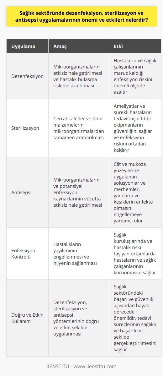 Önem ve Etkiler  Sağlık sektörü, insan hayatını doğrudan ilgilendiren bir alandır ve dezenfeksiyon, sterilizasyon ve antisepsi uygulamalarının önemine göz ardı etmemek gerekir. Bu işlemler, enfeksiyon kontrolü ve hastalıkların yayılımının engellenmesi açısından kritik öneme sahiptir. Dezenfeksiyon ve sterilizasyon, mikroorganizmaların ve potansiyel hastalık etkenlerinin belirgin bir seviyede azaltılmasını amaçlayan uygulamalardır. Bu süreçlerle, sağlık kuruluşlarında ve hastalık riski taşıyan ortamlarda hijyenin sağlanması, hastaların ve sağlık çalışanlarının korunması sağlanır.  Dezenfeksiyon Süreci  Dezenfeksiyon işlemi, mikroorganizmaların doğrudan etkisiz hale getirilmesi ve hastalık bulaşma riskinin azaltılması için kullanılır. Dezenfektanlar, çeşitli alanlar ve yüzeylerde hastalık etkenlerinin azaltılması için kullanılır. Kimyasal dezenfektanların doğru kullanımı, hastaların ve sağlık çalışanlarının maruz kaldığı enfeksiyon riskini önemli ölçüde azaltır.  Sterilizasyon Süreci  Sterilizasyon, cerrahi aletler ve tıbbi malzemelerin mikroorganizmalardan tamamen arındırılmasıdır. Bu yöntem, bakteri, virüs, mantar ve diğer mikroorganizmaların öldürülmesi ile tıbbi araçların kullanıma hazır hale getirilmesine yardımcı olur. Sterilizasyon, özellikle ameliyatlar ve sürekli hastaların tedavisi için tıbbi ekipmanların güvenliğini sağlar ve enfeksiyon riskini ortadan kaldırır.  Antisepsi Uygulaması  Antisepsi ise mikroorganizmaların ve potansiyel enfeksiyon kaynaklarının vücutta etkisiz hale getirilmesi amacıyla kullanılan yöntemdir. Vücut yüzeyinde ve hücrelerde potansiyel zararlı mikroorganizmaların nötralize edilmesi amaçlanır. Antiseptikler, cilt ve mukoza yüzeylerine uygulanan solüsyonlar ve merhemler şeklinde olabilir. Bu malzemeler, yaraların ve kesiklerin enfekte olmasını engellemeye yardımcı olur.  Sonuç olarak, sağlık sektöründe dezenfeksiyon, sterilizasyon ve antisepsi uygulamaları, hastalıkların ve enfeksiyonların önlenmesi için büyük öneme sahiptir. Bu uygulamalar sayesinde hem hastalar hem de sağlık çalışanları koruma altına alınır, tedavi süreçleri sağlıklı ve başarılı bir şekilde gerçekleştirilir. Bu sebeple, bu yöntemlerin doğru ve etkin şekilde kullanılması, sağlık sektöründeki başarı ve güvenlik açısından hayati derecede önemlidir.