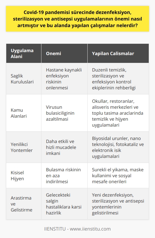 Dezenfeksiyon ve Sterilizasyon Uygulamalarının Artışı  Covid-19 pandemisi sürecinde, dezenfeksiyon, sterilizasyon ve antisepsi uygulamalarının önemi büyük ölçüde artmıştır. Bu uygulamalar, virüsün yayılmasını önlemek ve bulaşma riskini en aza indirmek için hayati bir rol oynamaktadır. Kısacası, bu süreçte sağlık ve hijyen anlayışının temel taşlarını oluşturmaktadırlar.  Yapılan Çalışmalar ve Öneri Önlemler  Bu alanda yapılan pek çok çalışma, öncelikli olarak ortamlarda ve yüzeylerde virüs temizliğini sağlama amacına yöneliktir. Alkol bazlı dezenfektanların, ozon, ultraviyole ve hidrojen peroksit vapuru teknolojilerinin etkin kullanımı bu süreçte ön plana çıkmaktadır. Ayrıca, uzmanlar sürekli el yıkama, maske kullanımına dikkat etme ve sosyal mesafeyi koruma gibi temel alışkanlıkları pandemi süresince kritik hale getiren önlemler olarak önermektedirler.  Sağlık Kuruluşları ve Kamu Alanlarında Uygulamalar  Hastaneler, sağlık merkezleri ve laboratuvarlar gibi sağlık kuruluşlarında, enfeksiyon kontrol ekiplerinin rehberliğinde    uygulamaları uygulanmaktadır. Cihazların ve acil müdahale malzemelerinin düzenli olarak temizlenmesi ve sterilizasyonunun sağlanması, hastane kaynaklı enfeksiyon riskinin önüne geçme amacı taşımaktadır. Diğer yandan, okullar, restoranlar, alışveriş merkezleri ve toplu taşıma araçları gibi kamu alanlarındaki temizlik ve hijyen uygulamaları da, virüsün bulaşıcılığını azaltmaya yönelik çalışmalar arasında yer almaktadır.  Yenilikçi Yöntemler ve Teknolojiler  Dezenfeksiyon, sterilizasyon ve antisepsi uygulamalarıyla ilgili alanlarda yapılan çalışmalar, yenilikçi yöntemler ve teknolojilerin geliştirilmesine de ivme kazandırmıştır. Özellikle, biyosidal ürünlere ilişkin düzenlemelerin ortaya çıkması ve nano teknolojisi, fotokataliz ve elektronik ışık uygulamaları gibi iç tesisat hijyen uygulamaları geliştirilmektedir. Bu çalışmalar, pandemi sürecinde ve sonrasında ortaya çıkabilecek başka salgın hastalıklara karşı daha etkili ve hızlı mücadele imkanı sunmaktadır.  Sonuç olarak, Covid-19 pandemisi sürecinde dezenfeksiyon, sterilizasyon ve antisepsi uygulamalarının önemi önemli derecede artmıştır. Bu bağlamda, yapılan çalışmalar ve geliştirilen yöntemlerle virüsün yayılmasının önlenmesi ve bulaşma riskinin en aza indirilmesi amaçlanmaktadır.