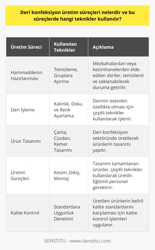 Deri Konfeksiyon Üretim Süreçleri ve Kullanılan Teknikler  Deri konfeksiyon üretim süreçleri, tarihsel süreç boyunca gelişen sektörün temel yapı taşlarını oluşturur. Deri, eski zamanlardan beri insanların ihtiyaçlarını karşılamak adına kullanılan önemli bir malzemedir. Günümüzde deri konfeksiyon sektöründe kullanılan temel üretim süreçleri ve teknikler şunlardır:  1. Hammaddenin Hazırlanması: Deri üretiminin temel hammaddesi, mezbahalardan ya da diğer kesimhanelerden elde edilen derilerdir. Bu deriler, temizlendikten sonra gruplara ayrılarak saklanabilecek duruma getirilmektedir.  2. Deri İşleme: Deri konfeksiyon üretim süreçlerinde, öncelikle derinin işlenmesi gerekmektedir. Bu süreçte kullanılan teknikler, derinin kalınlığının, dokusunun ve renginin istenilen özellikte olmasını sağlamaktadır.  3. Ürün Tasarımı: Deri konfeksiyon sektörü, çeşitli ürünlerin tasarımını ve üretimini içermektedir. Bu süreç, deriden yapılmakta olan çanta, cüzdan, kemer gibi ürünlerin tasarımının yapılmasını içermektedir.   4. Üretim Süreçleri: Deri ürünlerin tasarımı tamamlandıktan sonra, üretim süreçleri başlamaktadır. Bu süreçlerde kullanılan teknikler; kesim, dikiş ve montaj gibi işlemleri içermektedir. Ürünlerin üretiminde görev alacak kişilerin eğitimli ve bilgi sahibi olmaları gerekmektedir.  5. Kalite Kontrol: Deri konfeksiyon sektöründe üretilen ürünlerin, belirli kalite standartlarını karşılaması gerekmektedir. Bu nedenle üretim sürecinde kalite kontrol işlemleri önem arz etmektedir.   Deri konfeksiyon sektöründe çalışabilecek meslek elemanlarının yetiştirildiği Deri Konfeksiyon bölümü, 2 yıllık ön lisans programıdır. Başarılı öğrencilere Deri Konfeksiyon Ön Lisans Diploması verilmektedir ve mezunlara Deri Konfeksiyon Teknikeri denmektedir.  Günümüzde Türkiyenin çeşitli illerinde deri konfeksiyon sektörü hızla gelişmektedir ve bu sektörde çalışacak elemanlara ihtiyaç duyulmaktadır. Bu alanda yetişen meslek elemanlarına olan talep, sektörün başarılı bir şekilde büyümesine ve sürekli gelişmesine olanak sağlamaktadır.