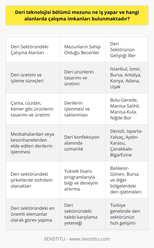 Bölümü Mezunlarının İş Olanakları ve Çalışma Alanları  İnsanların eski zamanlardan beri ihtiyaçlarını karşılamak için deriyi en önemli hammaddelerden biri olarak kullanmasından dolayı,  bölümü mezunlarının çalışma alanları oldukça geniştir ve sürekli gelişmektedir. Günümüzde, deri sektöründeki hızlı gelişme, bu mezunların iş bulma olanağı ve istihdam alanlarını artırmaktadır. Bu bağlamda,  bölümü mezunları, deri üretimi ve işleme süreçlerinde görev alarak, dünya çapında büyük bir talebi karşılamak adına çalışmalarını sürdürmektedirler.  Deri Konfeksiyon Bölümü Mezunlarının Çalışma İmkanları  Deri konfeksiyon bölümü mezunları, deri sektöründeki tüm şirketlerde çalışabilirler ve çanta, cüzdan, kemer gibi ürünlerin tasarım ve üretimi süreçlerinde görev alabilirler. Bu alanda çalışan mezunlar, aynı zamanda derinin hammaddesi olan mezbahalardan ya da kesimhanelerden elde edilen derilerin işlenmesi ve saklanmasıyla ilgili süreçlerde de görev alabilirler.  Türkiyedeki Deri Sektörü İş Olanakları  Türkiyede deri sektörünün gittikçe geliştiği iller İstanbul, İzmir, Bursa, Antalya, Konya, Adana ve Uşaktır. Özellikle bu illerde iş bulma olanakları oldukça yüksektir. Ayrıca, Bolu-Gerede, Manisa-Salihli, Manisa-Kula, Niğde-Bor, Denizli, Isparta-Yalvaç, Aydın-Karasu, Çanakkale-Biga/Ezine, Balıkesir-Gönen ve Bursa gibi bölgelerde de birçok deri işletmeleri bulunmaktadır. Bu işletmeler  bölümü mezunlarına istihdam alanları sunarak, alandaki eleman ihtiyacını karşılamaktadır.  Dikey Geçiş İle çalışma Alanlarının Genişlemesi  Deri konfeksiyon bölümü mezunları eğer daha yüksek lisans programlarına geçiş yapmak isterlerse, Dikey Geçiş Sınavına girerek başarılı olmaları yeterlidir. Bu sayede mezunlar  alanındaki bilgi ve deneyimlerini artırarak daha geniş çalışma alanlarında görev alabilirler.  Sonuç olarak, deri sektöründe yaşanan hızlı gelişmelere bağlı olarak,  bölümü mezunlarının iş bulma olanakları ve çalışma alanları sürekli genişlemekte ve artmaktadır. Bu mezunlar, deri sektöründeki talebi karşılamak adına önemli roller üstlenerek, bu alandaki en önemli elemanlar olarak görev yapmaktadırlar.