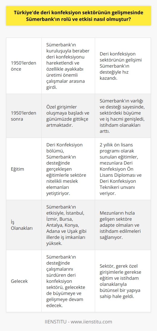 Sümerbankın Deri Konfeksiyon Sektörüne Etkisi  Türkiyede deri konfeksiyon sektörünün gelişmesinde Sümerbankın önemli bir rolü ve etkisi olmuştur. 15. yüzyıldan itibaren Türkiyede dericilik sektörü gelişmeye başlamış olsa da, önemli sektörler arasına girmesi 20. Yüzyılın ikinci yarısından itibaren gerçekleşmiştir. Sümerbankın kuruluşuyla beraber deri konfeksiyonu oldukça hareketlenmiş ve özellikle ayakkabı üretimi önemli çalışmalar arasına girmiştir.  Sümerbank ve Deri Sektöründeki Özel Girişimler  1950 yılından itibaren Türkiyede deri sektöründe özel girişimler oluşmaya başlamış ve günümüzde bu girişimler gittikçe artmaktadır. Sümerbankın varlığı ve desteği sayesinde, sektördeki büyüme ve iş hacmi genişlemiş, istihdam olanakları artmıştır. Bu durum, deri konfeksiyon sektöründe çalışacak nitelikli meslek elemanlarına olan ihtiyacı da beraberinde getirmiştir.  Deri Konfeksiyon Eğitimi ve Sümerbank  Deri sektöründe eğitim gören kişilerin yetişmesi adına Deri Konfeksiyon bölümü önemli bir yapıya sahiptir. Sümerbankın desteğinde gerçekleşen bu eğitim sayesinde, sektörde çalışacak meslek elemanlarına yönelik yüksek standartlarda eğitim verilmektedir. Bu eğitimler, 2 yıllık ön lisans programı olarak sunuluyor ve mezunlara Deri Konfeksiyon Ön Lisans Diploması ile Deri Konfeksiyon Teknikeri unvanı verilmektedir.  Sümerbank ve Deri Konfeksiyon İş Olanakları  Sümerbankın deri konfeksiyon sektöründeki etkisi sayesinde, iş bulma olanakları Türkiyenin çeşitli illerinde gelişmiştir. Özellikle İstanbul, İzmir, Bursa, Antalya, Konya, Adana ve Uşak gibi illerde iş imkanları yüksekken, diğer bölgelerde de deri işletmeleri bulunmaktadır. Sümerbank destekli deri konfeksiyon sektöründe, mezunların hızla gelişen sektöre adapte olmaları ve istihdam edilmeleri sağlanmaktadır.  Sonuç olarak, Türkiyede deri konfeksiyon sektörünün gelişiminde Sümerbankın önemli bir rolü ve etkisi bulunmaktadır. Bu sayede sektör, gerek özel girişimlerle gerekse eğitim ve istihdam olanaklarıyla bütünsel bir yapıya sahip hale gelmiştir. Sümerbankın desteğinde çalışmalarını sürdüren deri konfeksiyon sektörü, gelecekte de büyümeye ve gelişmeye devam edecektir.