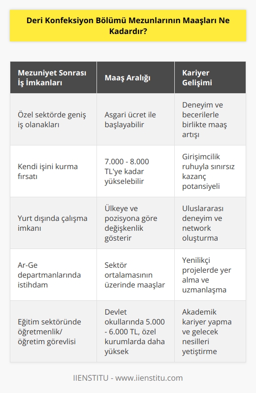 Deri konfeksiyon bölümünde özel sektörde çalışma imkanları daha çoktur. Bölüm mezunları, özel sektörde asgari ücret ile de çalışabilirler ya da maaşları 7 ila 8 bin TL olan mezunlarda vardır. Deri Konfeksiyon bölüm mezunları, kendi işini yapmak isterlerse, çalıştıkları kadar kazanmaktadırlar.