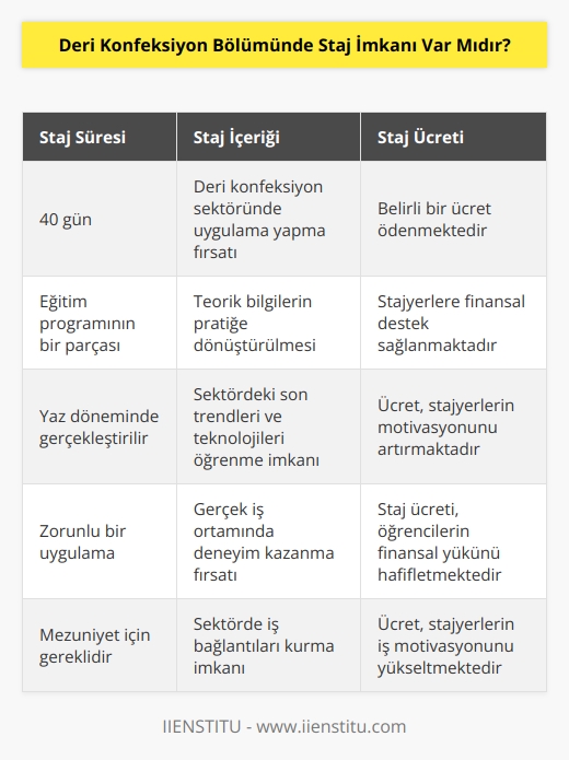 Deri konfeksiyon bölümü iki yıllık programı boyunca, uygulamaya yönelik ve teorik dersler görmektedirler. Bölüm öğrencileri, eğitim programında, 40 gün   tadırlar. Staj süresinde de, belli bir ücret almaktadırlar.