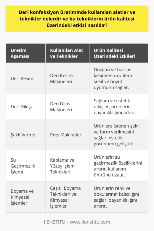 Deri Konfeksiyon Üretiminde Kullanılan Aletler ve Teknikler  Deri konfeksiyon üretiminde kullanılan aletler ve teknikler, ürün kalitesi ve üretim süreci üzerinde önemli etkilere sahiptir. Bu aletler arasında deri kesim makineleri, deri dikiş makineleri ve pres makineleri gibi temel üretim araçları bulunmaktadır. Bu aletler, deri ürünlerin düzgün kesilmesi, dikilmesi ve şekil verilmesini sağlayarak ürün kalitesini artırmaktadır.  Üretim Tekniklerinin Etkisi  Kullanılan üretim teknikleri ise, ürünlerin dayanıklılığı, kullanım ömrü ve estetiği üzerinde belirleyici rol oynar. Örneğin, deri ürünlerin su geçirmezlik özelliklerinin sağlanması, farklı kaplama ve yüzey işlem teknikleri kullanılarak gerçekleştirilir. Ayrıca, derinin doğal hammadde halinden üretilecek ürünlere dönüştürülmesi için çeşitli kimyasal işlemler ve boyama teknikleri uygulanır. Bu teknikler, ürünlerin renk ve dokularının kalıcı olmasına ve dayanıklılıklarının artmasına katkı sağlar.  Kalite Kontrol Süreçleri  Deri konfeksiyon sektöründe ürün kalitesi, üretim süreci boyunca yapılan kalite kontrol süreçleri ile sağlanmaktadır. Bu süreçler, deri hammadde seçimi ve öncesi denetimlerden başlayarak, üretim aşamaları ve sonrası kontrollere kadar devam eder. Kalite kontrol süreçleri sayesinde, ürünlerin işlevselliği, dayanıklılığı ve estetiği konusundaki beklentilere uygun olması sağlanır.  İş Gücü ve Eğitim  Deri konfeksiyon sektöründe, ürün kalitesi üzerinde etkili olan bir diğer faktör ise iş gücü ve eğitimdir. Alanında yetişmiş ve bilgili elemanlar, kullanılan aletlerin ve uygulanan tekniklerin doğru ve etkin bir şekilde kullanılmasını sağlar. Bu nedenle, deri konfeksiyon üretiminde görev alacak kişilerin, bu alanda eğitim almış ve deneyimli olmaları önem taşır.  Sonuç olarak, deri konfeksiyon üretiminde kullanılan aletler ve teknikler, ürün kalitesi üzerinde büyük etkiye sahiptir. Bu alet ve tekniklerin doğru ve etkin bir şekilde kullanılması, üretilen ürünlerin dayanıklılığı, kullanım ömrü ve estetiği açısından büyük önem taşır. Ayrıca, sektörde çalışacak elemanların eğitim ve deneyimleri de ürün kalitesinin belirleyici faktörlerindendir.