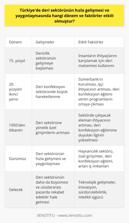 Türkiyede Deri Sektörünün Gelişimi ve Etkili Faktörler  Eski zamanlardan beri insanların ihtiyaçlarını karşılamak için kullandıkları deri malzemesi, Türkiyede 15. yüzyıldan itibaren dericilik sektörünün gelişmesine önayak olmuştur. Özellikle 20. yüzyılın ikinci yarısında Sümerbankın kurulmasıyla deri konfeksiyon sektörü büyük hareketlenme yaşamıştır. İşçi ihtiyacının da artmasıyla beraber deri konfeksiyon eğitimi veren ön lisans ve lisans programları ortaya çıkmıştır.  Hayvancılık Sektörünün Etkisi  Deri sektöründeki gelişmelerin temelinde hayvancılık sektörü yatmaktadır. Mezbahalardan ve kesimhanelerden elde edilen deriler, üretimin ana hammadde kaynağıdır. Bu derilerin temizlenmesi, gruplara ayrılması ve saklanabilecek duruma getirilmesi, deri sektörünün gelişimi açısından önemli bir faktördür.  Özel Girişimlerin Rolü  1950 yılından itibaren Türkiyede deri sektörüne yönelik özel girişimler artmıştır. Bu girişimler, sektörde çalışacak eleman ihtiyacının artmasına ve deri konfeksiyon eğitimine duyulan ilginin yükselmesine sebep olmuştur.      Deri konfeksiyon bölümü, sektörde çalışacak meslek elemanlarını yetiştiren önemli bir eğitim alanıdır. Bu bölümde eğitim alan kişiler, deriden yapılmakta olan çanta, cüzdan, kemer gibi ürünlerin tasarımını ve üretimini yapabilecek becerilere sahip olurlar. Lisans programlarında ise deri sektörüne yönelik bilgi ve beceriler daha da genişletilmektedir.  İş İmkanları  Deri sektörünün hızla gelişmesi, eğitim alan mezunlarının çalışma imkanlarının artmasına sebep olmaktadır. Özellikle İstanbul, İzmir, Bursa, Antalya, Konya, Adana ve Uşak illerinde deri sektörü gelişmiş olup, bu illerde iş bulma olanağı yüksektir.  Sonuç olarak, Türkiyede deri sektörünün hızla gelişmesi ve yaygınlaşmasında önemli faktörler arasında hayvancılık sektörü, özel girişimler ve  yer almaktadır. Bu faktörlerin etkisiyle deri sektöründe çalışacak eleman ihtiyacı artmış ve bu alanda eğitim alan kişilere geniş çalışma imkanları sunulmaktadır.