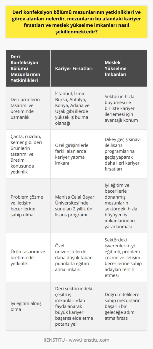 Deri Konfeksiyon Bölümü Mezunlarının Yetkinlikleri ve Görev Alanları  Deri konfeksiyon bölümü mezunları, deri sektöründeki çok çeşitli iş imkanlarından faydalanarak büyük kariyer başarısı elde etme potansiyeline sahiptir. Bu mezunlar, deriden yapılan çanta, cüzdan, kemer gibi ürünlerin tasarımını ve üretiminde görev alan kişiler olarak yetiştirilir. Özellikle İstanbul, İzmir, Bursa, Antalya, Konya, Adana ve Uşak gibi deri sektörünün hızla geliştiği illerde iş bulma olanağı yüksektir.  Meslek Yükselme İmkanları ve Kariyer Fırsatları  Deri konfeksiyon bölümü mezunları, sektörün hızla büyümesi dolayısıyla kariyer fırsatları ve meslek yükselme imkanları açısından avantajlı bir konumdadır. Mezunlar, sektörde özel girişimlerle birçok farklı alanda kariyer yapabilir ve iş hayatlarında büyük başarılar elde edebilirler. Ayrıca, dikey geçiş sınavı ile başarılı olan mezunlar, lisans programlarına geçiş yaparak kariyerlerinde daha da ilerleme şansına sahip olabilirler.  Manisa Celal Bayar Üniversitesi ve Özel Üniversitelerde Deri Konfeksiyon Eğitimi  Deri konfeksiyon bölümü eğitimi, Manisa Celal Bayar Üniversitesinde yer alan 2 yıllık ön lisans programı ile sunulmaktadır. Bununla birlikte, özel üniversitelerde de deri konfeksiyon bölümü eğitim programını uygulayan kurumlar bulunmaktadır. Özel üniversitelerde, bu bölümün taban puanları daha düşük olduğu için, sınav sonucunda yeterli puan alınamazsa tercih edilebilirler.  Deri Konfeksiyon Bölümü Mezunlarında Aranan Özellikler  Deri konfeksiyon bölümü mezunlarında, başarılı bir kariyer elde etmek için doğru niteliklere sahip olmak önemlidir. Sektördeki işverenler, ürün tasarımı ve üretiminde yetkin olan, iyi eğitim almış, problem çözme ve iletişim becerilerine sahip adayları tercih etmektedir. İyi eğitim ve becerilerle donanmış mezunlar, deri sektöründeki hızla büyüyen iş imkanlarından ve kariyer fırsatlarından en iyi şekilde yararlanarak başarılı bir geleceğe adım atabilirler.