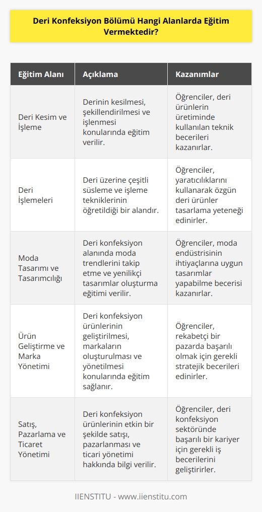 Deri Konfeksiyon Bölümü, çeşitli eğitimler sunmaktadır: deri kesim ve işleme, deri işlemeleri, deri ürünlerinin üretimi, deri parçalarının   karlık, moda tasarımı, moda tasarımcılığı, ürün geliştirme, marka geliştirme, satış ve pazarlama, ticaret yönetimi,    ve ölçüm teknolojisi.