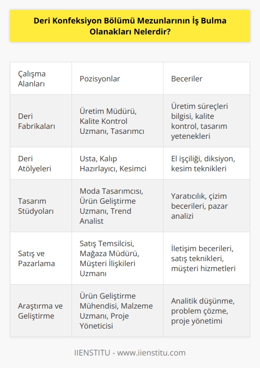 Deri Konfeksiyon Bölümü mezunlarının iş bulma olanakları, deri sektöründe çalışmak isteyen kişiler için oldukça fazladır. Deri Konfeksiyon Bölümü mezunları, fabrikalarda, atölyelerde veya tasarım stüdyolarında çalışmak için iyi bir avantaja sahip olacaktır. Ayrıca, deri konfeksiyon sektöründe çalışmak isteyen mezunlar, tasarımların satışı, özel siparişlerin alınması, ürünlerin üretiminde yardım etmek veya ürünlerin satışının yönetimi gibi görevleri üstlenebilirler. Mezunlar ayrıca, ürünlerin tasarımıyla ilgili olarak çeşitli konulara daha yakından bakıp çalışmalar yapabilirler.