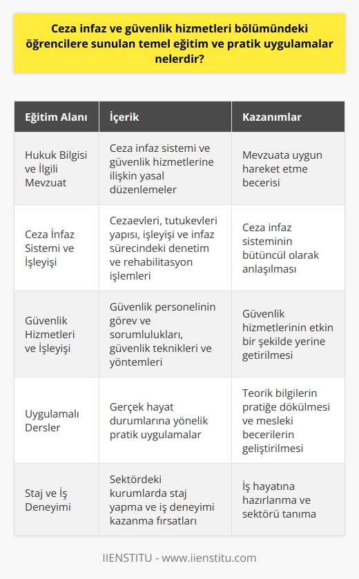 Ceza İnfaz ve Güvenlik Hizmetleri Bölümündeki Öğrencilere Sunulan Temel Eğitimler  Ceza infaz ve güvenlik hizmetleri bölümünde öğrencilere sunulan temel eğitimler, alanın gerektirdiği teorik ve uygulamalı bilgileri içermektedir. Bu eğitimler, öğrencilere ceza infaz sistemi ve güvenlik hizmetleri konusunda yetkinlik kazandırmayı amaçlamaktadır.   Hukuk Bilgisi ve İlgili Mevzuat  Öğrencilere, ceza infaz ve güvenlik hizmetlerinin temel yapı taşı olan hukuk bilgisi ve ilgili mevzuat konusunda temel bilgiler verilir. Bu eğitimle, öğrenciler ceza infaz sistemi ve güvenlik hizmetlerine uygun hareket etmeyi öğrenirler.  Ceza İnfaz Sistemi ve İşleyişi  Ceza infaz sistemi ve işleyişi konusunda öğrencilere, cezaevleri ve tutukevleri ile ilgili yapı, yapılanma ve işleyişe dair bilgiler sunulur. Ayrıca, infaz sürecindeki denetim ve rehabilitasyon işlemlerine de değinilir.  Güvenlik Hizmetleri ve İşleyişi  Güvenlik hizmetlerine yönelik eğitimlerde öğrencilere, güvenlik personelinin rolleri ve görevleri hakkında bilgi verilir. Ayrıca, öğrenciler çeşitli güvenlik teknikleri ve yöntemleri konusunda da bilgilendirilir.  Eğitim ve Pratik Uygulamalar  Bölümde öğrencilere sunulan eğitimler, uygulamalı dersler ile desteklenmektedir. Bu dersler, öğrencilere yaşanabilecek gerçek hayat durumlarına hazırlanma imkanı sağlamaktadır. Pratik uygulamalar, öğrencilerin sahip oldukları teorik bilgileri uygulamaya dökme becerisini artırmaktadır.  Staj ve İş Deneyimi  Ceza infaz ve güvenlik hizmetleri bölümündeki öğrencilere, eğitim süreçleri boyunca staj ve iş deneyimi imkanı sunulmaktadır. Bu sayede, öğrenciler sektörde yer alan kurumlarla tanışma ve iş hayatına dair önemli deneyimler elde etme fırsatı bulurlar.  Sonuç olarak, ceza infaz ve güvenlik hizmetleri bölümünde öğrencilere sunulan temel eğitim ve pratik uygulamalar, mezun olan bireylerin sahip olması gereken temel bilgi ve becerileri kazandırmaktadır. Bu eğitimler sayesinde, öğrenciler alanlarına uygun olarak yetişerek iş hayatına katkı sağlamaktadırlar.