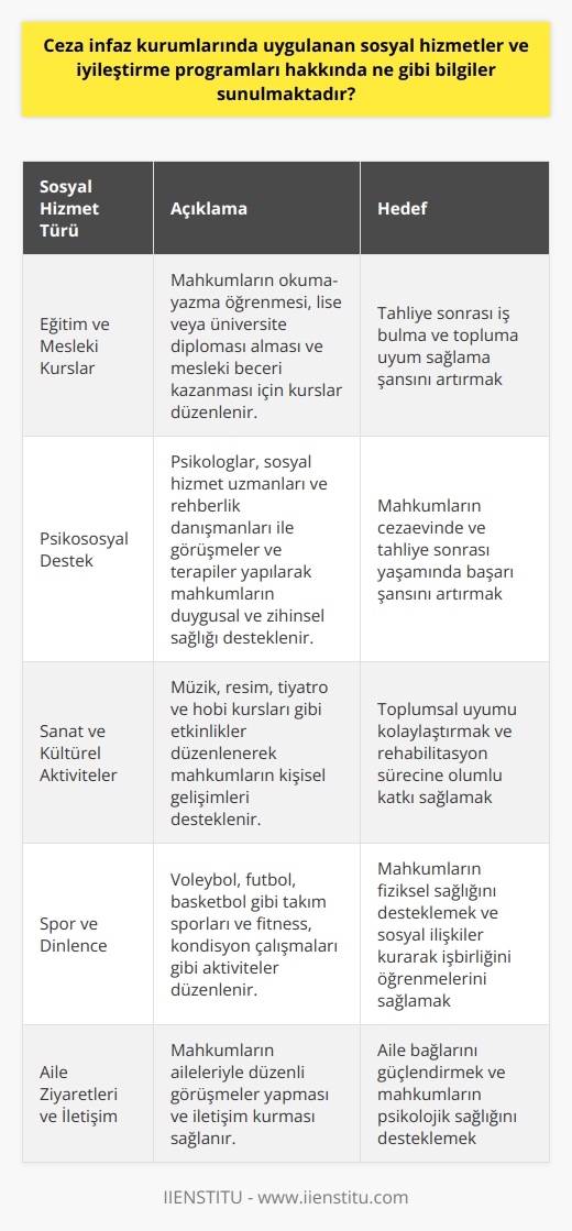 Sosyal Hizmetler ve İyileştirme Programları  Ceza infaz kurumlarında, mahkumların sosyal uyumunu sağlamak ve onlara iş ve beceri kazandırmak amacıyla sosyal hizmet ve iyileştirme programları uygulanmaktadır. Bu programlar, mahkumların yaşam kalitesini artırmaya ve topluma yeniden kazandırılma süreçlerini kolaylaştırmaya yöneliktir.  Eğitim ve Mesleki Kurslar  Ceza infaz kurumlarında uygulanan sosyal hizmetlerden biri de eğitim ve mesleki kurslardır. Mahkumlar, okuma-yazma öğrenmek, lise veya üniversite diploması almak ve mesleki beceri kazanmak için bu kurslara katılabilirler. Böylece, tahliye olduktan sonra iş bulma ve topluma uyum sağlama şansları artar.  Psikososyal Destek  Cezaevinde kalan mahkumlara, psikososyal destek hizmetleri de sunulmaktadır. Psikologlar, sosyal hizmet uzmanları ve rehberlik danışmanları ile yapılan görüşmeler ve terapiler aracılığıyla, mahkumların duygusal ve zihinsel sağlığı desteklenir. Bu hizmetler, mahkumların cezaevinde ve tahliye sonrası yaşamında başarı şansını artırmaya yöneliktir.  Sanat ve Kültürel Aktiviteler  Mahkumların sosyal, kültürel ve sanatsal gelişimine katkı sağlayacak etkinliklere de yer verilir. Müzik, resim, tiyatro ve hobi kursları sayesinde mahkumların kişisel gelişimleri desteklenir. Aynı zamanda, bu tür etkinliklerin toplumsal uyumu kolaylaştırdığı ve rehabilitasyon sürecine olumlu etkileri olduğu düşünülmektedir.  Spor ve Dinlence  Spor ve dinlence etkinlikleri de ceza infaz kurumlarının sosyal hizmetleri arasında yer almaktadır. Voleybol, futbol ve basketbol gibi takım sporlarından, fitness ve kondisyon çalışmalarına kadar geniş bir yelpazede etkinlikler düzenlenir. Bu sayede hem mahkumların fiziksel sağlığı desteklenir, hem de sosyal ilişkiler kurarak işbirliğini öğrenmeleri sağlanır.  Sonuç olarak, ceza infaz kurumlarında uygulanan sosyal hizmetler ve iyileştirme programları, mahkumların eğitim, meslek edindirme, psikososyal destek, sanat-kültür ve spor açısından desteklenmesini hedeflemekte ve topluma yeniden kazandırma sürecini kolaylaştırmaya çalışmaktadır. Bu sayede mahkumların yaşam kaliteleri artırılarak, tekrar suç işlemelerinin önüne geçilmesi amaçlanmaktadır.