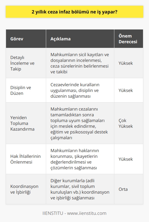 Ceza İnfaz Bölümünün Görevleri  2 yıllık ceza infaz bölümü, Türkiyede mahkumların cezalarının infaz edilmesi süreciyle ilgilenen bir devlet kurumudur. Bu bölümün temel amacı, adil ve etkili bir ceza infaz süreci sağlamaktır. Bu süreçte, ceza infaz bölümü, mahkumların hak ve özgürlüklerinin korunması konusunda da önemli bir rol üstlenir.  Detaylı İnceleme ve Takip  Mahkumların sicil kayıtları ve dosyaları, 2 yıllık ceza infaz bölümü tarafından detaylı bir şekilde incelenir ve basamakları izlenir. Ceza sürelerinin belirlenmesi, süreçlerin takibi ve mahkumların yeniden topluma kazandırılması, bu bölümün sorumlulukları arasındadır.  Disiplin ve Düzen  Ceza infaz bölümü, mahkumların kurallara uygun bir şekilde yaşamalarını sağlamak amacıyla, cezaevlerinde disiplin ve düzeni korumakla yükümlüdür. Bu sayede, mahkumların adil ve insan haklarına saygılı bir ortamda cezalarını çekmeleri amaçlanmaktadır.  Yeniden Topluma Kazan(dırılma)  2 yıllık ceza infaz bölümü, mahkumların cezalarını tamamladıktan sonra yeniden topluma kazandırılması için gerekli çalışmaları yapar. Bu kapsamda, meslek edindirme, eğitim ve psikososyal destek çalışmaları önceliklidir.  Hak İhlalleri ve Sorunların Çözümü  Ceza infaz bölümü, mahkumların haklarının korunması ve ihlallerin önlenmesi için çalışır. Bu doğrultuda, bölüm, mahkumların yaşadığı sorunlara ve şikayetlere yönelik başvuruları değerlendirmekte ve gerekli çözümleri sağlamaktadır.  Sonuç olarak, 2 yıllık ceza infaz bölümü, mahkumların ceza süreçlerinin insan haklarına uygun bir şekilde işlemesini ve mahkumların yeniden topluma kazandırılmasına katkı sağlayacak çalışmalar yürütmektedir. Bu bağlamda, ceza infaz bölümü, adil ve etkili bir ceza infaz sürecinin sağlanmasındaki en önemli kurumlardan biridir.