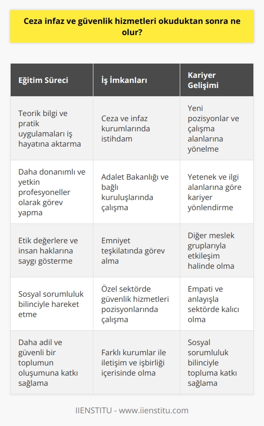 Ceza İnfaz ve Güvenlik Hizmetleri Eğitiminin Sonuçları  **Eğitim Süreci** Ceza infaz ve güvenlik hizmetleri okuduktan sonra, bu alandaki mesleklerde görev alacak bireyler, eğitim sürecinde öğrendikleri teorik bilgi ve pratik uygulamaları iş hayatına aktarabilirler. Bu sayede, ceza infaz ve güvenlik hizmetleri alanında daha donanımlı ve yetkin profesyoneller olarak görev yaparlar.  **İş İmkanları** Ceza infaz ve güvenlik hizmetleri okuduktan sonra ne olur sorusunun en önemli yanıtlarından biri, iş imkanlarının artmasıdır. Eğitimini başarıyla tamamlayan kişiler, ceza ve infaz kurumlarında, adalet bakanlığı ve bağlı kuruluşlarında, emniyet teşkilatında ve özel sektörde güvenlik hizmetleri ile ilgili pozisyonlarda istihdam edilebilirler.  **Kariyer Gelişimi** Ceza infaz ve güvenlik hizmetleri okuyan kişiler, mezuniyet sonrasında farklı kariyer yollarına yönelebilirler. Bu alanın gelişimi ve değişimiyle beraber, yeni pozisyonlar ve çalışma alanları ortaya çıkmaktadır. Öğrenim sürecinde öğrenciler, kendi yetenek ve ilgi alanlarına göre kariyerlerine yön verebilirler.  **Kurumlar Arası İşbirliği** Ceza infaz ve güvenlik hizmetleri okuyan kişiler, iş hayatlarında farklı kurumlar ile iletişim ve işbirliği içerisinde olacaklardır. Bu profesyoneller, ceza infaz ve güvenlik hizmetleri alanında çalışan diğer meslek gruplarıyla da sürekli etkileşim halinde empati ve anlayışla hareket ederek sektörde kalıcı olabilirler.  **Sosyal Sorumluluk Bilinci** Ceza infaz ve güvenlik hizmetleri okuyan bireyler, iş hayatında sosyal sorumluluk bilinciyle hareket etmelidirler. Bu alanın gerektirdiği etik değerlere ve insan haklarına saygıyı sürdürerek, daha adil ve güvenli bir toplumun oluşumuna katkı sağlamaları beklenir.  Sonuç olarak, Ceza infaz ve güvenlik hizmetleri okuduktan sonra ne olur sorusunun cevabı, bu alanda yapılan eğitimin sonucunda bireylerin, çeşitli kamu ve özel sektörde profesyonel olarak çalışabilecekleri ve sosyal sorumluluk bilinciyle hareket ederek, daha güvenli ve adil bir topluma katkı sağlayacaklarıdır.