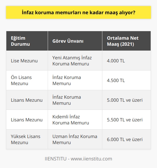 Maaşlar ve Ek Ödemeler  İnfaz koruma memurları, Adalet Bakanlığı tarafından kamu hizmetine alınan ve cezaevlerinde çalışan güvenlik personelidir. Bu personellerin maaşları, devlet memurları maaş katsayıları ve ek ödemeler baz alınarak belirlenmektedir.   Eğitim ve Görev Unvanı Etkisi  İnfaz koruma memurlarının maaşları, eğitim durumu ve göreve başlama unvanına göre farklılık gösterir. Lisans mezunu bir   nun maaşı, önlisans veya lise mezunu bir ndan daha fazla olacaktır. Başlangıç unvanı düşük olan memurlar, yüksek unvanlı memurlara göre daha düşük maaş alır.  Kıdem ve Yıllık Zamlar  Ayrıca, infaz koruma memurlarının hizmet yılı ve kıdemi de maaşlarında etkilidir. Her yıl, memurların maaşı devlet memurları için belirlenen oran nispetinde artar. Bu oran, enflasyon ve diğer ekonomik faktörler dikkate alınarak belirlenir.  Yan Ödemeler ve İkramiyeler  İnfaz koruma memurları, maaşları dışında ek ödemeler ve ikramiyeler de alırlar. Nöbet, fazla mesai ve döner sermaye gibi yan ödemeler, memurların alacakları toplam ücreti arttırır. Ayrıca, sosyal haklar ve yardımlar kapsamında da bazı ödemeler yapılır.  Net Maaş Tutarları  Tüm bu unsurlar ve hesaplamalar sonucunda, infaz koruma memurlarının alacağı net maaş tutarı belirlenmektedir. 2021 yılı için, yeni atanmış ve lise mezunu bir nun maaşı ortalama olarak 4.000 TL civarında bulunurken, lisans mezunu ve daha yüksek unvanlı bir memurun maaşı 5.000 TL ve üzeri olabilir.  Sonuç olarak, infaz koruma memurlarının maaşları, eğitim durumu, görev unvanı, hizmet yılı ve kıdemi gibi faktörlere göre belirlenmekte ve net maaş tutarları bu faktörlerle birlikte değişkenlik göstermektedir. Ek ödemeler ve ikramiyeler, memurların alacakları maaşta önemli bir artış sağlamaktadır.