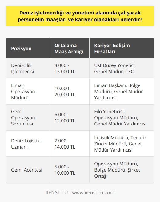 Deniz İşletmeciliği ve Yönetimi Alanındaki Maaşlar ve Kariyer Olanakları  Deniz işletmeciliği ve yönetimi alanında çalışacak personelin kariyer olanakları oldukça geniştir. İşletmelerde yönetimi sağlayan, işletme varlıkları ve kaynakları koruyan, maliyet etkileyen faktörleri analiz edecek personel yetiştirmeyi amaçlayan denizcilik işletmeleri yönetimi bölümü, mezunlarına ulusal ve uluslararası alanda çalışma imkanı sunmaktadır. Bu alanda uzmanlaşan personel; nakliyat, liman, tersanecilik işlerini düzenleyen, kazanç ve zararları dengeleyen, hukuk ve denizcilik etiği konularında bilgi sahibi olan ve finansal yönetimi sağlayabilecek yetenektedir.  Çalışma Alanları ve İstihdam Olanakları  Denizcilik işletmeciliği ve yönetimi mezunları, kamu sektöründe Ulaştırma Denizcilik ve Haberleşme Bakanlığı bünyesinde istihdam edilebilirler. Özel sektörde ise deniz taşımacılık şirketlerinde tahsil görmüş ve gemi yapım şirketlerinin yönetici kadrolarında idari personel olarak görev almaları mümkündür. Ayrıca, işletmelerin finansal işlerini yürüten bölümlerde, küresel alanda iş yapan firmaların satın alma ve malzeme yönetiminden sorumlu personel olarak da görev yapabilirler.  Liman İşletmeciliği Kariyer Fırsatları  Deniz işletmeciliği ve yönetimi mezunları, liman işletmeciliği yapan firmalarda liman ekonomisini düzenleyici işler yapabilir ve yönetim işlerini düzenleyebilirler. Teknik bilgilerine dayanarak deniz, denizcilik, lojistik ve seyir gibi alanlarda da gerekli olan bilgilerle donanmış personeller olarak çalışabilirler.  Maaşlar ve Kariyer Gelişimleri  Deniz işletmeciliği ve yönetimi alanında çalışan personeller, kamu sektöründe ise devlet memuru maaşlarına entegre olarak ücret alırlar. Özel sektörde ise maaşlar, şirketin büyüklüğü, pozisyon ve deneyime göre değişkenlik gösterebilir. Deneyim ve başarılarıyla beraber personel, kariyer basamaklarını hızla tırmanabilir ve daha yüksek maaşlarla çalışma imkanı elde edebilir. Bu alanda ilerlemek isteyen personel, sürekli güncel bilgilere ulaşarak ve eğitimlerine devam ederek kariyerinde daha üst seviyelere ulaşabilir.  Sonuç olarak, deniz işletmeciliği ve yönetimi alanında çalışacak personel için geniş kariyer olanakları ve rekabetçi maaşlar sunan bir sektördür. Bu sektörde başarılı olmak için sürekli öğrenme ve gelişme anlayışına önem veren, alanında uzmanlaşmış ve deneyimli personeller aranmaktadır.