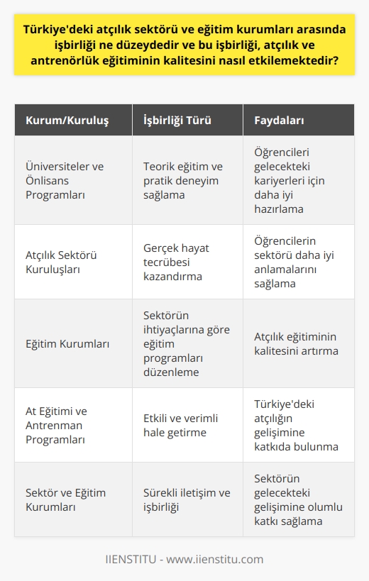 Atçılık sektörü ile eğitim kurumları arasındaki işbirliği Türkiyedeki atçılık sektöründe önemli bir rol oynar. Üniversite ve önlisans düzeyinde atçılık ve antrenörlük eğitimleri veren kurumlar ve sektörel kuruluşlar arasında sürekli bir iletişim ve işbirliği söz konusudur. Bu işbirliği, Türkiyedeki atçılığın gelişiminde önemli bir yere sahip olan at eğitimi ve antrenman programlarının daha etkili ve verimli hale getirilmesine yardımcı olur.    Bu işbirliğinin bir sonucu olarak, atçılık ve antrenörlük bölümüne kayıt olan öğrenciler, teorik eğitimin yanı sıra, sektördeki çeşitli kuruluşlarla yapılan işbirliği sayesinde pratik deneyimler de elde eder. İşbirliği, öğrencilere sektöre dair gerçek hayat tecrübesi kazandırır ve böylece onları gelecekteki kariyerleri için daha iyi hazırlar.  Ayrıca, bu tür işbirlikleri sayesinde, sektörün ihtiyaçları ve beklentileri doğrultusunda eğitim programları düzenlenerek atçılık eğitiminin kalitesi artmaktadır. İşbirliği, eğitim kurumlarının atçılık sektörünün gereksinimlerini daha iyi anlamalarını ve dolayısıyla eğitim programlarını buna göre ayarlamalarını sağlar.  Sonuç olarak, Türkiyedeki atçılık sektörü ve eğitim kurumları arasındaki işbirliği, atçılık ve antrenörlük eğitiminin kalitesini doğrudan etkiler. Bu işbirliği sayesinde, öğrencilere daha kaliteli ve sektöre uygun bir eğitim sunulabilir ve bu da sektörün gelecekteki gelişimine olumlu katkıda bulunur.