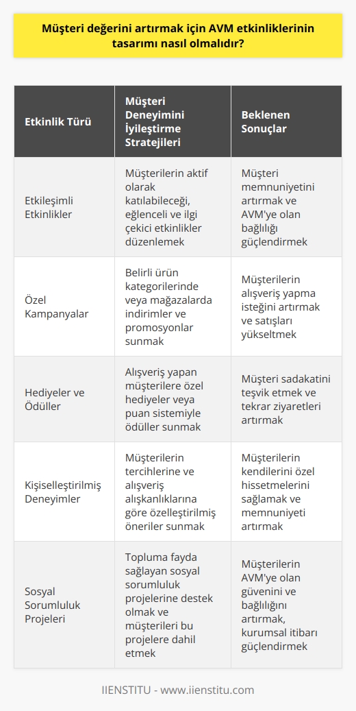Müşteri değerini artırmak için AVM etkinliklerinin tasarımının, müşterilerin deneyimlerini iyileştirmek ve onların alışveriş deneyimini arttırmak için tasarlanması gerekir. Etkinlik tasarımları, müşterilerin zamanlarını önemseyen, onların çıkarlarını koruyarak, çeşitli etkinlikler, kampanyalar, hediyeler ve indirimler içeren stratejik özellikler içermelidir. Müşterilere daha iyi hizmet sunmak için, AVM etkinlikleri, etkileşimli ve deneyim odaklı olmalıdır. Ayrıca etkinlikler, müşterilerin alışveriş çevresini zenginleştirmek ve onların AVMye daha sık dönebilme olasılığını artırmak için tasarlanmalıdır.
