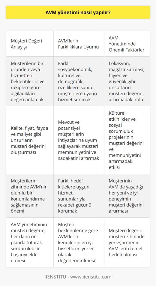 AVM Yönetimi ve Müşteri Değeri  Alışveriş merkezleri (AVM) yönetimi, rekabetin hızla arttığı iş dünyasında müşterilerin tercihlerini, beklentilerini ve seçim yaparak kendisine nasıl geldiğini öğrenmek adına büyük önem taşır. AVMler, müşterinin beklentilerine göre kendini en iyi hissettiren yerler olarak değerlendirilir ve bu değeri müşteri zihninde yerleştirmeye çalışırlar.   Müşteri Değeri Nasıl Anlaşılır?  Müşteri değeri, müşterilerin bir ürün kullanımı ya da hizmetten yararlanma durumunda neye sahip olmak istediklerini ve rakiplerin sunduğu hizmetlere göre kendi müşterilerinde bıraktığı izlenimi anlamaktır. Müşteri değeri, bir kuruluş üzerinde algılanan değerin tüm boyutlarını içerir ve bunlar arasında kalite, fiyat, fayda ve maliyet gibi unsurlar bulunur.  AVM Yönetiminde Farklılıkların Önemi  Bir AVMnin müşteri profilindeki farklı sosyoekonomik, kültürel ve demografik özelliklere uyum sağlaması büyük önem taşır. Bu sayede, mevcut ve potansiyel müşterilerin ihtiyaçlarına uygun hizmet sunarak, müşteri memnuniyetini ve sadakatini artırmak amaçlanır.  Kültürel Etkinlikler ve AVM Yönetimi  Kültürel etkinlikler ve AVMlerde düzenlenen sosyal sorumluluk projeleri, müşteri değerini ve memnuniyetini artırmada büyük rol oynar. Bu tür etkinlikler, müşterilerin AVMlerde hoş ve keyifli vakit geçirmelerine olanak tanır ve böylece müşteri sadakatini güçlendiren faktörler arasında yer alır.  Lokasyon, Mağaza Karması ve Hijyen  AVM yönetimi açısından lokasyon, mağaza karması, hijyen ve güvenliğin de büyük önemi vardır. Müşterinin alışveriş merkezinde yaşadığı her yeni ve iyi deneyim, AVMnin zihninde olumlu bir konumlandırma sağlar ve müşteri değerini artırır.  Sonuç olarak, AVM yönetimi, müşteri değerinin önemini her daim ön planda tutarak, farklı hedef kitleler ve beklentilere uygun hizmet sunumları ile müşteri memnuniyeti ve sadakatini artırmaya yönelik çalışmalar yapar. Bu sayede, AVMlerin rekabet gücünü koruyarak sürdürülebilir başarıyı elde etmeleri mümkün hale gelir.