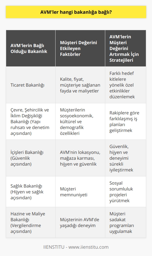 AVMler ve Müşteri Değeri  Alışveriş merkezleri (AVMler) hızla artan rekabet koşullarında faaliyet gösteriyor ve bu durum, müşteri değeri oluşturma sürecinin önemini artırıyor. Müşteriler kendilerini en iyi hissettikleri AVMlerden ürün veya hizmet satın almak istiyor, bu nedenle AVMler, müşteri zihninde değerli bir konum elde etmeye çalışıyorlar. Peter Doylea göre müşteri değeri, müşterinin ürün veya hizmetin ihtiyaçlarını ne ölçüde karşılayabileceğini tahmin etmekle ilgilidir.  Müşteri Değerinin Önemi ve Belirleyici Faktörler  Müşteri değeri, müşterinin bir kuruluş üzerinde algıladığı değerdir ve kalite, fiyat gibi unsurları tek başına değerlendirmekten öte, müşteriye sağladığı fayda ve maliyetleri ile de ilgilidir. Müşterilerin değer algısı, sosyoekonomik, kültürel ve demografik özellikleri nedeniyle farklılık gösterebilir. AVMlerin, bu farklılıkları dikkate alarak müşterilere yaşam boyu değer sunmaları ve yönetmeleri gerekmektedir.  AVMlerin Müşteri Değerini Artıracak Stratejileri  Bir AVMnin müşteri değerini oluşturma sürecinde en önemli unsur, müşterinin güçlü bir memnuniyet duygusu yaşamasını sağlamaktır. Bunun için AVMler, farklı hedef kitlelere yönelik özel etkinlikler düzenleyebilir ve rakiplerine göre farklılaşmış iş planları geliştirebilirler. AVMnin lokasyonu, mağaza karması, hijyen ve güvenlik gibi faktörler, müşterinin zihninde olumlu veya olumsuz bir etkiye sahip olabilir.  Güvenlik, Hijyen ve Deneyim: AVMler İçin Temel Unsurlar  AVMler için güvenlik, hijyen ve deneyim, başarıya giden yolda olmazsa olmaz üç unsurdur. Bu nedenle, AVMler sürekli olarak bu unsurları göz önünde bulundurarak hizmetlerini geliştirmeye ve iyileştirmeye çalışmalıdır. Aynı zamanda, günümüzde sosyal sorumluluk projeleri de AVMlerin müşterilere sunduğu değeri artırma potansiyeline sahip olabilir.  Sonuç  AVMler, hızla büyüyen iş dünyasında müşteri değeri yaratma sürecinde başarılı olmak için farklı hedef kitlelere uygun stratejiler geliştirmeli, müşteri memnuniyetini öncelikli hedef olarak belirlemeli ve güvenlik, hijyen ve deneyim gibi temel faktörleri sürekli iyileştirmelidir. Bu sayede, AVMler hem mevcut müşterilerini elde tutabilir hem de yeni potansiyel müşteriler kazanabilirler.