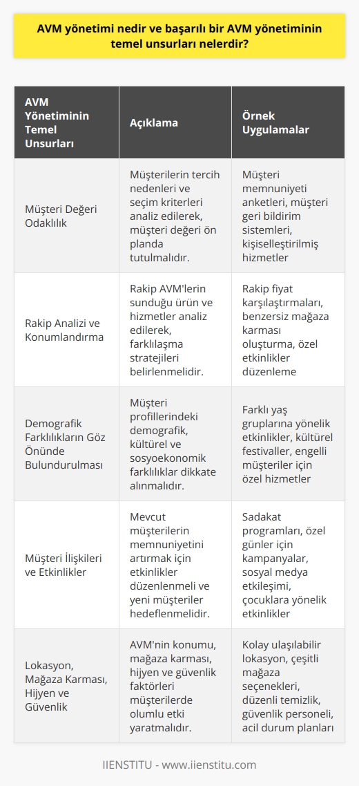 AVM yönetimi, alışveriş merkezlerinin başarılı bir şekilde işletilmesi, müşteri memnuniyetinin sağlanması ve rekabet ortamında ayakta kalabilmeleri için önemlidir. Başarılı bir AVM yönetiminin temel unsurları şu şekilde sıralanabilir.  Müşteri Değeri Odaklılık  AVM yönetimi, müşterilerin hangi nedenlerle tercih ettikleri ve nasıl seçim yaptıklarını analiz ederek, müşteri değerini her daim ön planda tutmalıdır. Müşteriler, kendilerini en iyi hissettiren AVMlerden ürün veya hizmet satın almak isterler.  Rakip Analizi ve Konumlandırma  AVM yönetimi, rakip AVMlerin müşterilerine sunmuş oldukları ürün ve hizmetleri analiz ederek, kendi müşteri değeri yaratma stratejisini belirlemelidir.  Demografik Farklılıkların Göz Önünde Bulundurulması  AVM yönetimi, müşteri profillerindeki demografik, kültürel ve sosyoekonomik farklılıkları dikkate alarak, her müşteri grubuna uygun stratejiler geliştirmelidir.  Müşteri İlişkileri ve Etkinlikler  AVM yönetimi, müşteri memnuniyetini artırmak amacıyla yeni potansiyel müşteriler hedeflemenin yanı sıra, mevcut müşteriler için etkinlikler düzenleyerek onların memnuniyetini artırma yoluna gitmelidir.  Lokasyon, Mağaza Karması, Hijyen ve Güvenlik  AVM yönetimi, alışveriş merkezinin lokasyonu, mağaza karması, hijyen ve güvenliği ile ilgili faktörlerin müşterilerin zihninde olumlu etkiler bırakacak şekilde düzenlemeler yapmalıdır.  Deneyim ve Sosyal Sorumluluk Projeleri  AVM yönetimi, günümüzde değerin bir parçası olarak görülen sosyal sorumluluk projelerine de yer vermeli ve müşterilere iyi bir deneyim sunarak olumlu etkiler yaratmalıdır.  Sonuç olarak, başarılı bir AVM yönetimi, müşteri değeri odaklı stratejiler belirleyerek, demografik farklılıkları göz önünde bulundurarak ve rakip analizleri yaparak müşterilerinin ihtiyaç ve beklentilerini karşılamak adına sürekli olarak kendini yenilemelidir. Bu şekilde, hem mevcut hem de potansiyel müşterilere hitap ederek, alışveriş merkezlerinin sürekli büyüme ve kârlılık sağlaması mümkün olacaktır.