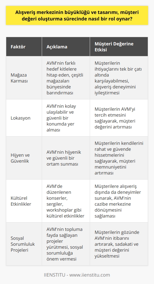 Alışveriş Merkezi Büyüklüğü ve Tasarımının Müşteri Değeri Oluşturmada Rolü  Alışveriş merkezleri, rekabetin hızla arttığı iş dünyasında kendisine rakip gördüğü AVM’leri de gözlemleyerek müşteri değeri oluşturma sürecinde büyüklük ve tasarımın önemli bir rol oynamaktadır. Bu bağlamda, alışveriş merkezlerinin büyüklüğü ve tasarımı, müşterilerin kendilerini en iyi hissettiren ve onların ihtiyaçlarını karşılayan AVM’lerden ürün ya da hizmet satın almak istemelerini sağlayarak müşteri değeri yaratmaktadır.  Mağaza Karması ve Lokasyon  Alışveriş merkezlerinin mağaza karması ve lokasyonu, müşterinin alışveriş merkezine yönelmesinde büyük etkiye sahiptir. Müşteri değeri oluşturma sürecinde, alışveriş merkezlerinin farklı hedef kitleleri ve ihtiyaçları karşılayacak bir mağaza karması sunarak müşterilerin alışveriş deneyimini iyileştirmesi önemlidir. Ayrıca, alışveriş merkezi lokasyonu da müşterilerin ulaşım kolaylığı ve güvenliği açısından değerlendirilmelidir.  Hijyen ve Güvenlik  Müşteri değeri oluşturma sürecinde, alışveriş merkezlerinin hijyen ve güvenlik unsurları da büyük öneme sahiptir. Müşteriler, güvenli ve hijyenik bir ortamda alışveriş yapmayı tercih ederler ve bu unsurlar müşteri değerinin artmasına katkı sağlar.  Kültürel Etkinlikler ve Sosyal Sorumluluk Projeleri  Alışveriş merkezlerinde düzenlenen kültürel etkinlikler ve sosyal sorumluluk projeleri de müşteri değeri oluşturma sürecinde önemli bir rol oynar. Bu tür etkinlikler ve projeler sayesinde, alışveriş merkezleri müşterilere sosyal ve kültürel hizmetler sunarak müşteri değerini artırır ve alışveriş merkezini daha cazip hale getirir.  Sonuç olarak, alışveriş merkezlerinin büyüklüğü ve tasarımı, müşteri değeri oluşturma sürecinde önemli bir rol oynamaktadır. Alışveriş merkezlerinin farklı hedef kitlelerinin ihtiyaçlarını karşılayacak bir mağaza karması, uygun lokasyon, hijyen ve güvenlik unsurları sağlaması ve kültürel etkinlikler ile sosyal sorumluluk projeleri düzenlemesi sayesinde müşterilerin alışveriş merkezine yönelmeleri ve müşteri değerinin artması sağlanmaktadır. Bu nedenle, alışveriş merkezi yönetimlerinin müşteri değeri oluşturmada bu unsurlara özellikle dikkat etmeleri gerekmektedir.