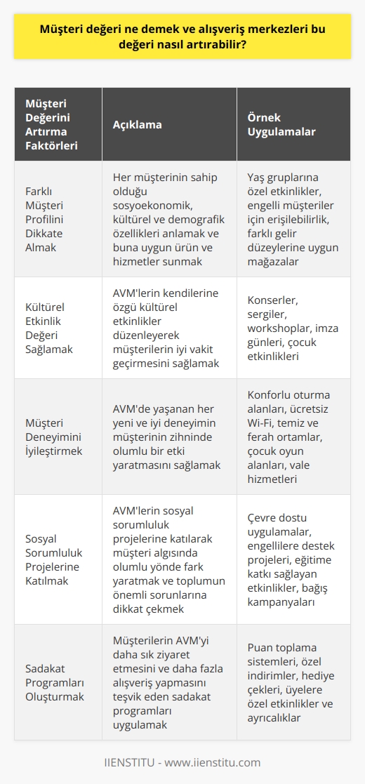Müşteri Değeri Kavramı ve Artırma Yöntemleri  Müşteri değeri, müşterilerin bir ürün ya da hizmet kullanımı sırasında neye sahip olmak istediklerinin ve bu süreçte yaşadıkları tatmin duygusunun anlaşılmasıdır. İçinde bulunduğumuz rekabetçi iş dünyasında alışveriş merkezleri (AVM), müşterilere sağladıkları ürün ve hizmetlerle değer katmayı amaçlarlar. Müşteri değerini artırmak için, AVMler müşterinin algıladığı değerin düzeyini anlamak ve bu değeri yönetmek zorundadır. Aşağıda, AVMlerin müşteri değerini nasıl artırabileceğine yönelik önemli faktörler belirtilmiştir.  Farklı Müşteri Profilini Dikkate Almak  Her müşterinin sahip olduğu sosyoekonomik, kültürel ve demografik özellikleri farklıdır. AVMler, bu farklı müşteri profillerini anlayarak, onlara uygun ürün ve hizmetler sunmalı ve bu şekilde müşteri memnuniyetini artırmalıdır.  Kültürel Etkinlik Değeri Sağlamak  AVMler, farklı hedef kitleleri bir arada tutmak için kendilerine özgü etkinlikler düzenleyerek ve bu etkinliklerle müşterilerin iyi vakit geçirmesini sağlayarak müşteri değerini yükseltebilir. Özellikle kültürel etkinlikler, insanların AVMlerde vakit geçirmeyi tercih etmesine katkı sağlar.  Müşteri Deneyimini İyileştirmek  Alışveriş merkezinde yaşanan her yeni ve iyi deneyim, müşterinin zihninde AVM olarak konumlandırılan alanı daha çekici kılar. AVMlerin lokasyonu, mağaza çeşitliliği, hijyen ve güvenlik unsurları, müşterinin kalıcı algısı üzerinde olumlu ya da olumsuz bir etkiye sahip olabilir.  Sosyal Sorumluluk Projelerine Katılmak  Günümüzde AVMler, sosyal sorumluluk projelerine katılarak müşteri değerini yükseltebilirler. Bu projeler, AVMlerin müşteri algısında olumlu yönde fark yaratmasına yardımcı olurken, aynı zamanda toplumun önemli sorunlarına dikkat çekmeye ve çözüm üretmeye de katkı sağlar.  Sonuç olarak, müşteri değeri kavramını önemseyen ve üzerinde çalışan AVMler, rekabetçi iş dünyasında başarılı olabilir ve müşterilerini kendilerine bağlayabilirler. Bu nedenle, alışveriş merkezlerinin müşterilerinin ihtiyaçlarını ve beklentilerini anlamak ve bu yönde stratejiler geliştirmek için sürekli çaba göstermeleri gerekmektedir.