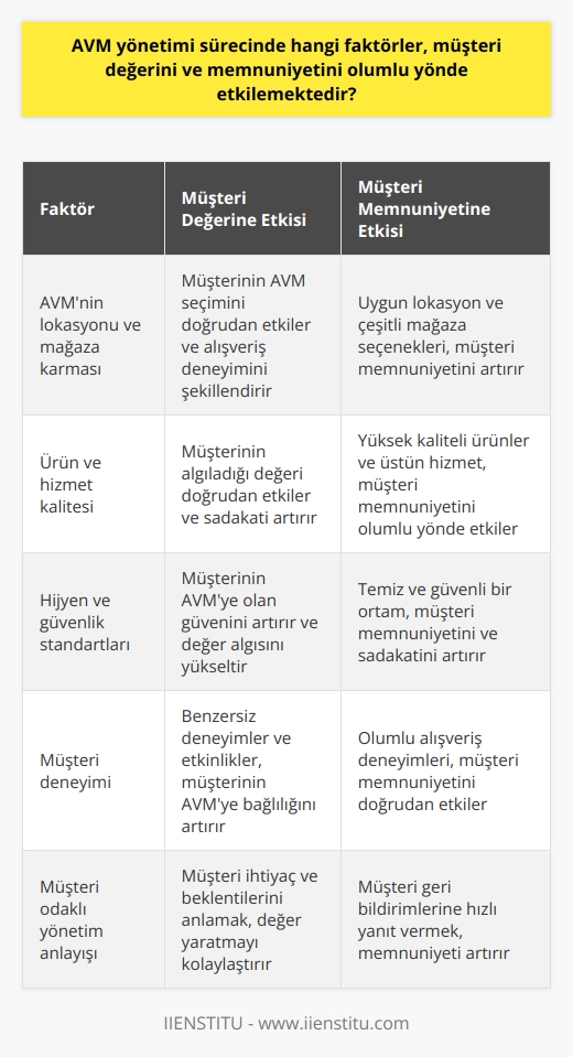 AVM yönetimi sürecinde bir dizi faktör, müşteri değerini ve memnuniyetini olumlu yönde etkileme potansiyeline sahiptir. Müşteri değeri, müşterinin yararlandığı bir ürün ya da hizmete içgüdüsel olarak neye sahip olmak istediklerinin anlaşılmasıdır. Müşteri memnuniyeti ise aynı zamanda bir kuruluşun müşterinin algıladığı değeri anlama ve ona göre hizmet sunma yeteneği ile ilişkilidir.  Önemli faktörlerden biri alışveriş merkezinin lokasyonu ve mağaza karmasıdır. İdeal bir lokasyon ve çekici mağaza seçenekleri, müşterinin AVM seçimi üzerinde büyük bir etkiye sahip olabilir. Ayrıca, AVMnin sunduğu ürün ve hizmetin kalitesi, müşteri memnuniyetini doğrudan etkileyen bir diğer önemli faktördür. Üstün hizmet kalitesi ve iyi bir ürün yelpazesi, müşterinin değer algısı üzerinde olumlu bir etki yaratırken, aynı zamanda müşteri sadakatini de artırır.  AVMnin hijyen ve güvenlik standartları da müşteri memnuniyeti üzerinde önemli bir etkiye sahiptir. Müşterilerin AVMyi güvenli ve temiz bulması, olumlu bir alışveriş deneyimi yaratır ve müşteri sadakatini artırır.  Son olarak, müşterinin alışveriş deneyimi, müşteri memnuniyetini olumlu yönde etkiler. AVMnin sunduğu eşsiz deneyimler ve etkinlikler, müşteriyi çekmek ve onları AVMye bağlı kılmak için önemli bir araçtır.   Genel olarak, bu faktörlerin tümü doğru şekilde yönetildiğinde, AVMler müşteri değerini ve memnuniyetini artırabilir. Bu da onların rekabetçi avantaj sağlamasına ve uzun vadeli başarı elde etmelerine yardımcı olur.