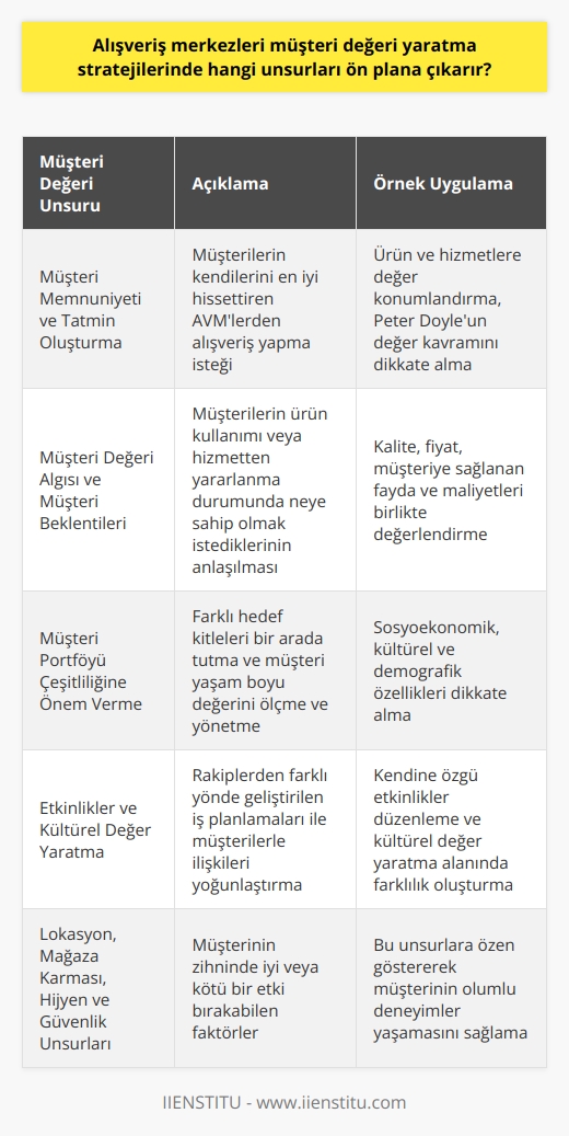 Alışveriş Merkezleri ve Müşteri Değeri Yaratma Stratejileri  Alışveriş merkezleri rekabetin hızla arttığı iş dünyasında, müşteri değeri yaratma stratejilerinde önemli unsurları ön plana çıkararak başarılı olmaya çalışmaktadır. Bu bağlamda, yönetimin müşteri değerini ön planda tutması gereken unsurları incelemekte fayda bulunmaktadır.  Müşteri Memnuniyeti ve Tatmin Oluşturma  Müşteriler, kendilerini en iyi hissettiren AVMlerden ürün ya da hizmet satın almak istemektedir. Bu nedenle, AVMler müşteri memnuniyeti ve tatminine önem vererek, Peter Doyleun değer kavramını da dikkate alarak satın alınan ürün veya hizmetlere bu değeri konumlandırmalıdır.  Müşteri Değeri Algısı ve Müşteri Beklentileri  Müşteri değeri, müşterilerin içgüdüsel olarak ürün kullanımı veya hizmetten yararlanma durumunda neye sahip olmak istediklerinin anlaşılmasıdır. Bu değer, müşterinin algıladığı ve beklentilerine göre şekillenen rakiplerin mal veya hizmetlerine göre izlenimdir. Müşteri değeri kalite, ve fiyat gibi unsurları tek başına değerlendirmez, aynı zamanda müşteriye sağladığı fayda ve ilgili ürün veya hizmetin maliyetleri ile de birlikte değerlendirilir.  Müşteri Portföyü Çeşitliliğine Önem Verme  Her bir müşterinin sosyoekonomik, kültürel ve demografik özellikleri farklılık gösterir. Bir alışveriş merkezinin bu çeşitliliği göz önünde bulundurarak, farklı hedef kitleleri bir arada tutması müşteri yaşam boyu değerinin ölçülmesine ve yönetilmesine olanak sağlayacaktır.  Etkinlikler ve Kültürel Değer Yaratma  AVM’ler farklı hedef kitleleri bir arada tutan yerdir. Kendine özgü etkinlikleri ve rakiplerinden farklı yönde geliştirebildikleri iş planlamaları ile müşterilerle olan ilişkilerini yoğunlaştırır. Bu bağlamda, etkinlikler ve kültürel değer yaratma alanında farklılık yaratabilme önem arz etmektedir.  Lokasyon, Mağaza Karması, Hijyen ve Güvenlik Unsurları  AVMnin lokasyonu, mağaza karması, hijyen ve güvenliği, müşterinin zihninde iyi veya kötü bir etki bırakabilir. Bu unsurlara özen göstererek, müşterinin alışveriş merkezinde yaşadığı her yeni ve iyi deneyimin, zihninde çekici bir alan oluşturması sağlanmalıdır.  Sosyal Sorumluluk Projeleri ve Etkinlik Değerlendirmesi  Günümüzde alışveriş merkezlerinde sosyal sorumluluk projeleri de büyük önem taşımaktadır. Bu projelerin etkin bir şekilde değerlendirilerek, müşteri değeri yaratma süreçlerine katkı sağlanması hedeflenmelidir.  Sonuç olarak, alışveriş merkezleri, müşteri değeri yaratma stratejilerinde başarılı olabilmek için farklı unsurlara öncelik vererek, hedef kitlelerinin ihtiyaç ve beklentilerine yönelik adımlar atmalıdır. Bu sayede, hem mevcut müşterilerini memnun edecekler, hem de yeni potansiyel müşteri segmentlerine ulaşabileceklerdir.