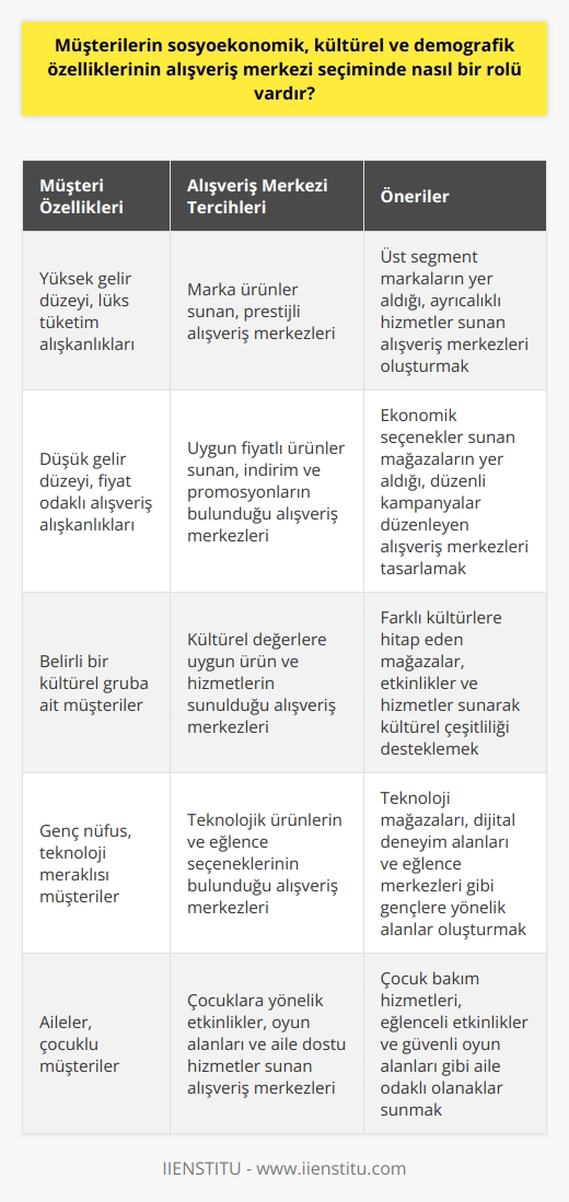 Müşterilerin sosyoekonomik, kültürel ve demografik özelliklerinin alışveriş merkezi seçiminde nasıl bir rolü olduğu tartışılmıştır. Müşteri değeri oluşturmak, alışveriş merkezlerinin temel hedeflerindendir. Bu hedef doğrultusunda, müşterilerin alışveriş merkezi seçiminde yaş, cinsiyet, gelir düzeyi, eğitim durumu, meslek, aile yapısı ve yaşam tarzı gibi demografik ve sosyoekonomik özelliklerinin, etnik köken, dil, din ve kültür gibi kültürel faktörlerle birlikte ele alınması gerekmektedir.  Alışveriş merkezleri, potansiyel müşterilerini kendilerine çekebilmek için bu faktörleri göz önünde bulundurarak stratejiler geliştirmelidir. Müşterilerin sosyoekonomik, kültürel ve demografik özelliklerinin alışveriş merkezi tercihleri üzerinde belirleyici olduğu bilinmektedir. Bu faktörler, müşterinin hangi ürün veya hizmeti tercih edeceğini, ne tür bir alışveriş deneyimi yaşamak isteyeceğini ve hangi alışveriş merkezini seçeceğini etkiler.  Örneğin; gelir düzeyi yüksek bir müşteri, daha lüks ve marka ürünler sunan bir alışveriş merkezini tercih edebilirken, düşük gelirli bir müşteri ise daha uygun fiyatlı ürünler sunan bir merkezi tercih edebilir. Benzer şekilde, farklı kültürel özelliklere sahip müşterilerin, kendi kültürlerine uygun ürün ve hizmetlerin sunulduğu alışveriş merkezlerini tercih edebileceği ifade edilebilir.  Bununla birlikte, alışveriş merkezlerinin lokasyonu, mağaza karması, hijyen ve güvenliği gibi faktörler de müşterinin zihninde çift taraflı (olumlu yada olumsuz) bir etki bırakabilir. Bu gibi unsurlar da müşterinin alışveriş merkezi seçimini etkileyen faktörler arasındadır.  Sonuç olarak, müşterilerin sosyoekonomik, kültürel ve demografik özelliklerinin alışveriş merkezi seçiminde belirleyici bir rolü olduğu söylenebilir. Alışveriş merkezlerinin bu faktörleri göz önünde bulundurarak stratejiler geliştirmesi ve müşteri memnuniyetini sağlaması, rekabetçi iş dünyasında ayakta kalabilmeleri için önemlidir. Bu nedenle, alışveriş merkezlerinin müşteri değeri oluşturma stratejileri, müşterilerin demografik, sosyoekonomik ve kültürel özellikleri göz önünde bulundurarak geliştirilmelidir.
